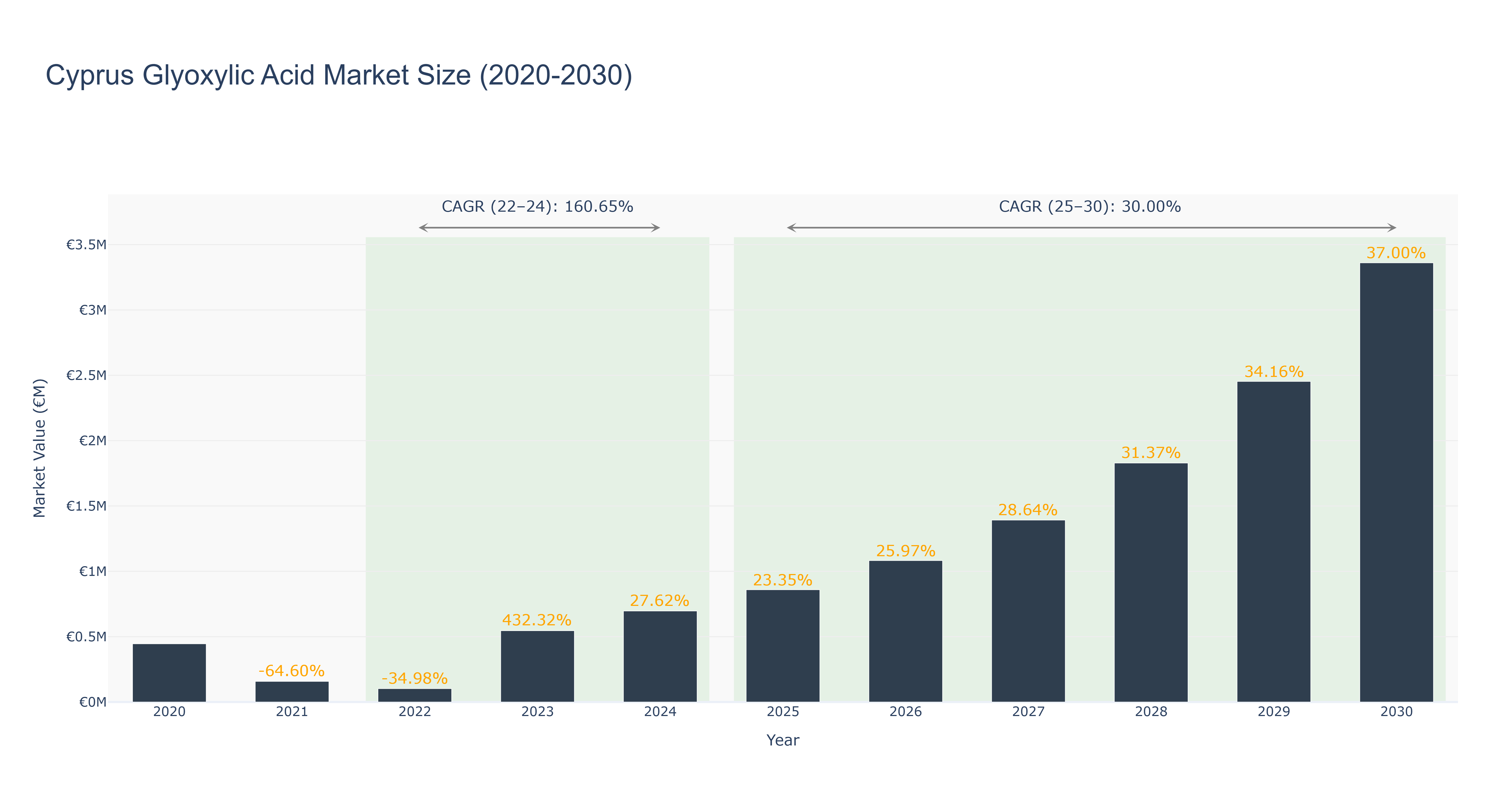 Cyprus Glyoxylic Acid Market Size (2020-2030)