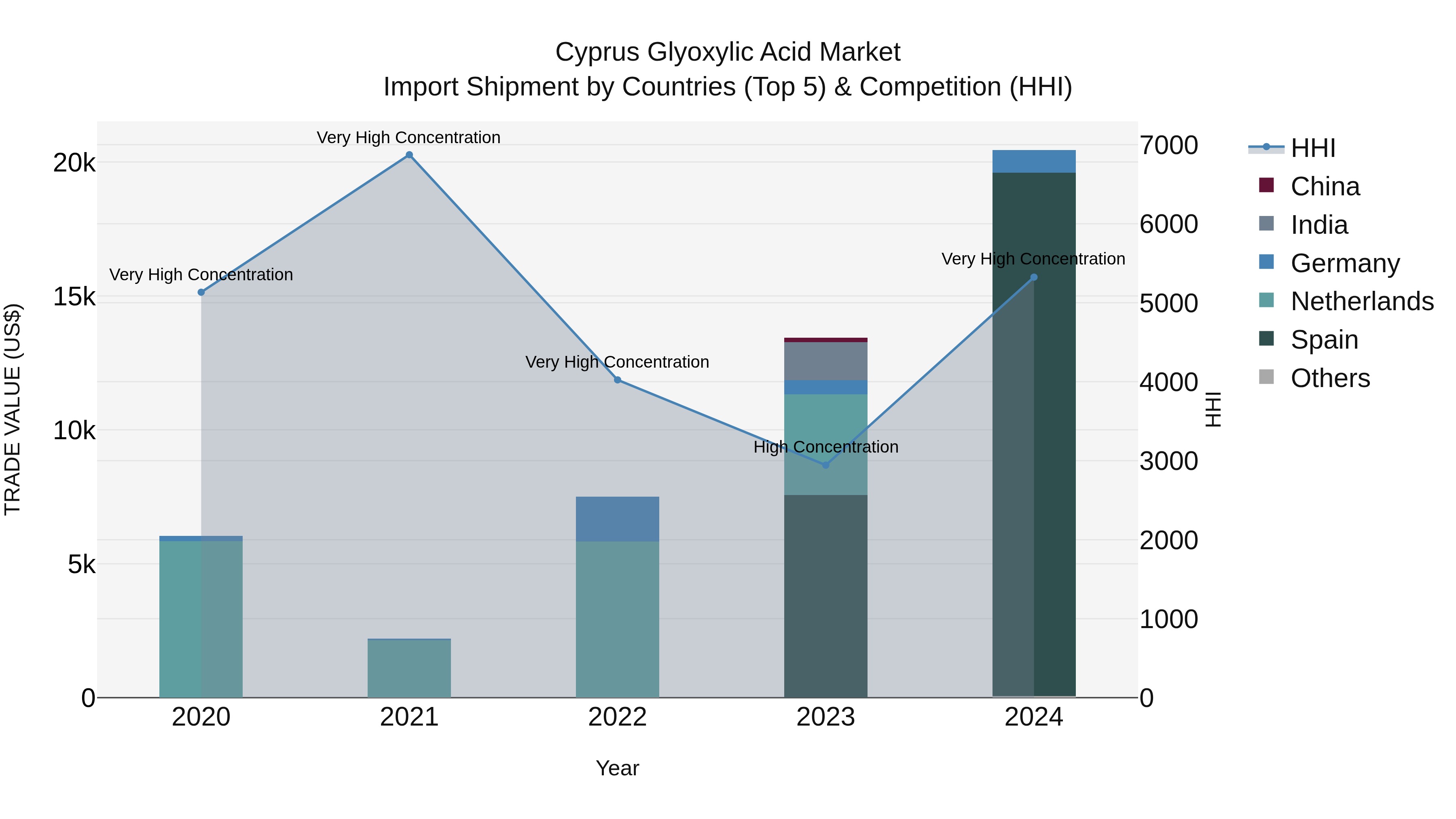 Cyprus Glyoxylic Acid Market Import Shipment by Countries (Top 5) & Competition (HHI)