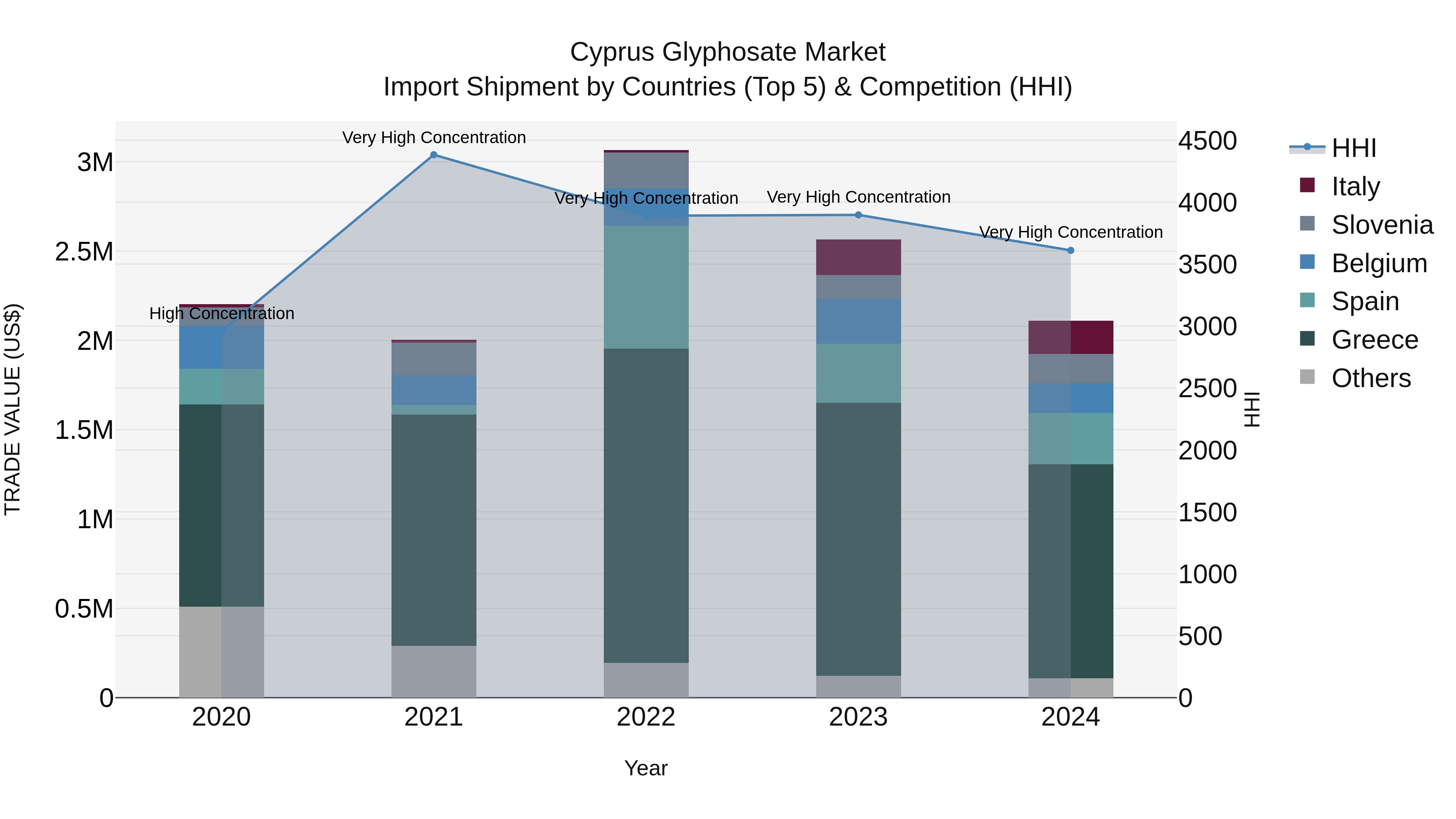 Cyprus Glyphosate Market Import Shipment by Countries (Top 5) & Competition (HHI)