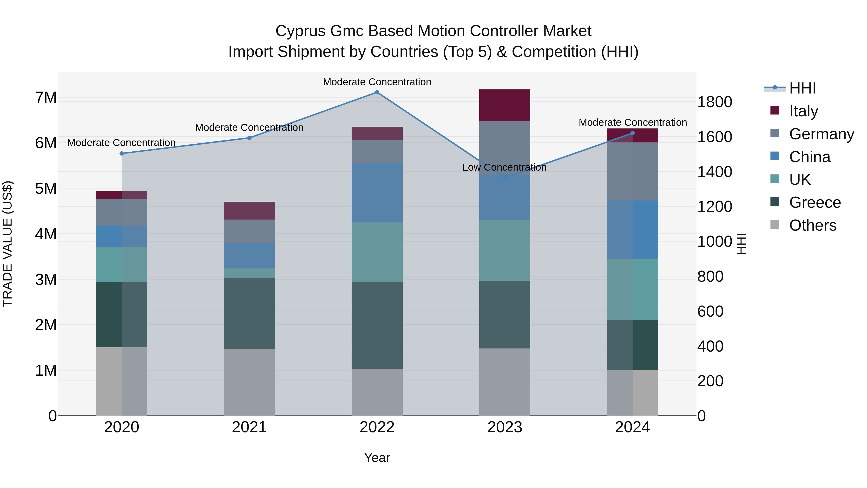 Cyprus Gmc Based Motion Controller Market Import Shipment by Countries (Top 5) & Competition (HHI)