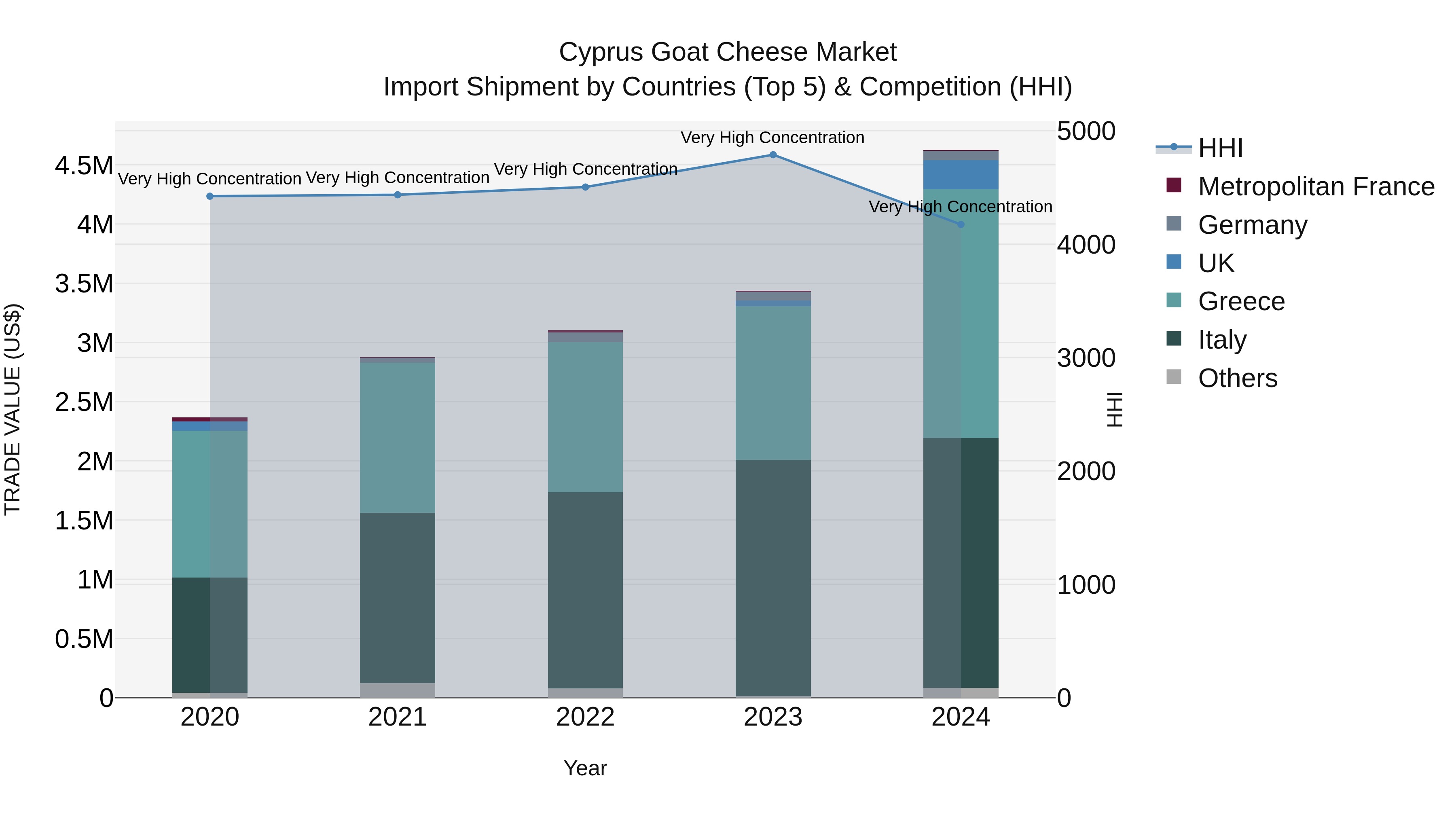 Cyprus Goat Cheese Market Import Shipment by Countries (Top 5) & Competition (HHI)