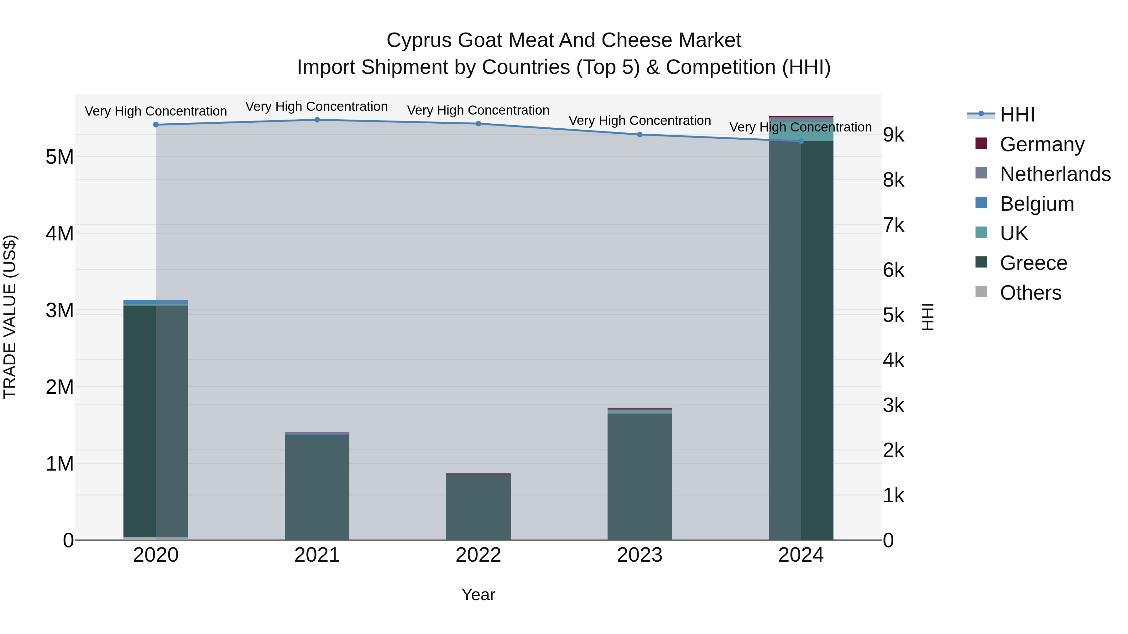 Cyprus Goat Meat And Cheese Market Import Shipment by Countries (Top 5) & Competition (HHI)