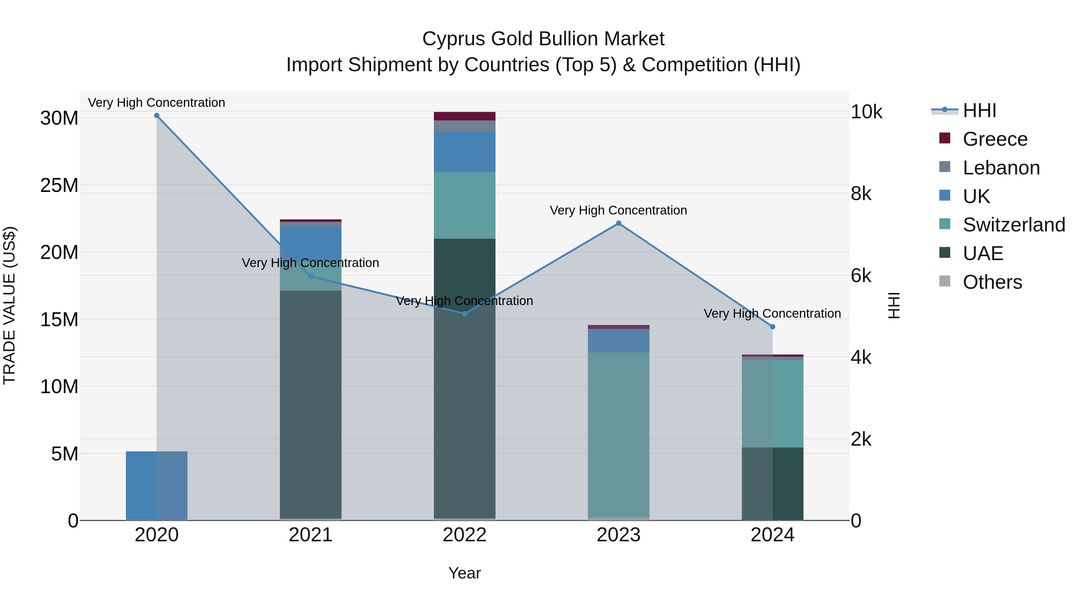 Cyprus Gold Bullion Market Import Shipment by Countries (Top 5) & Competition (HHI)