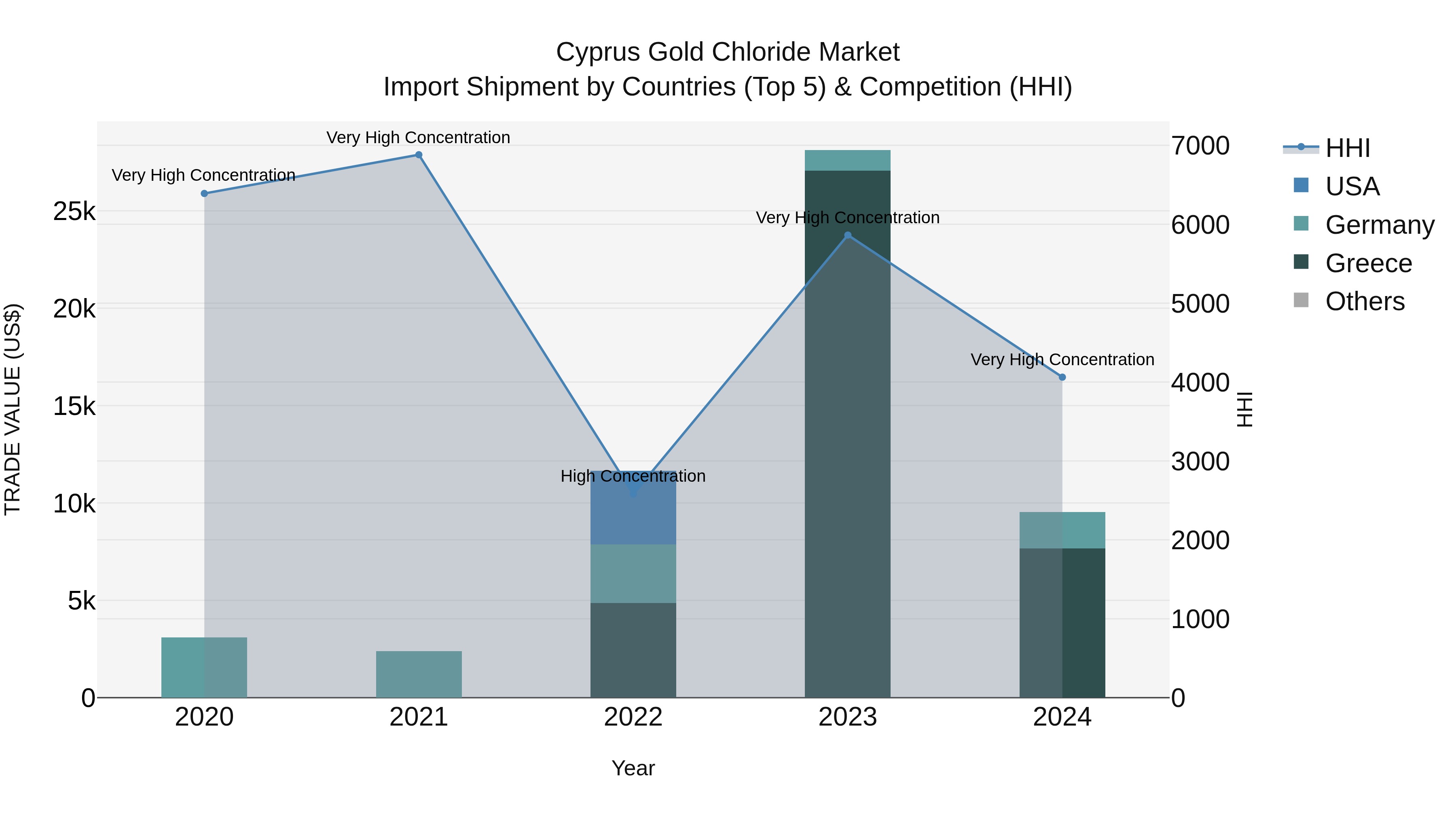 Cyprus Gold Chloride Market Import Shipment by Countries (Top 5) & Competition (HHI)