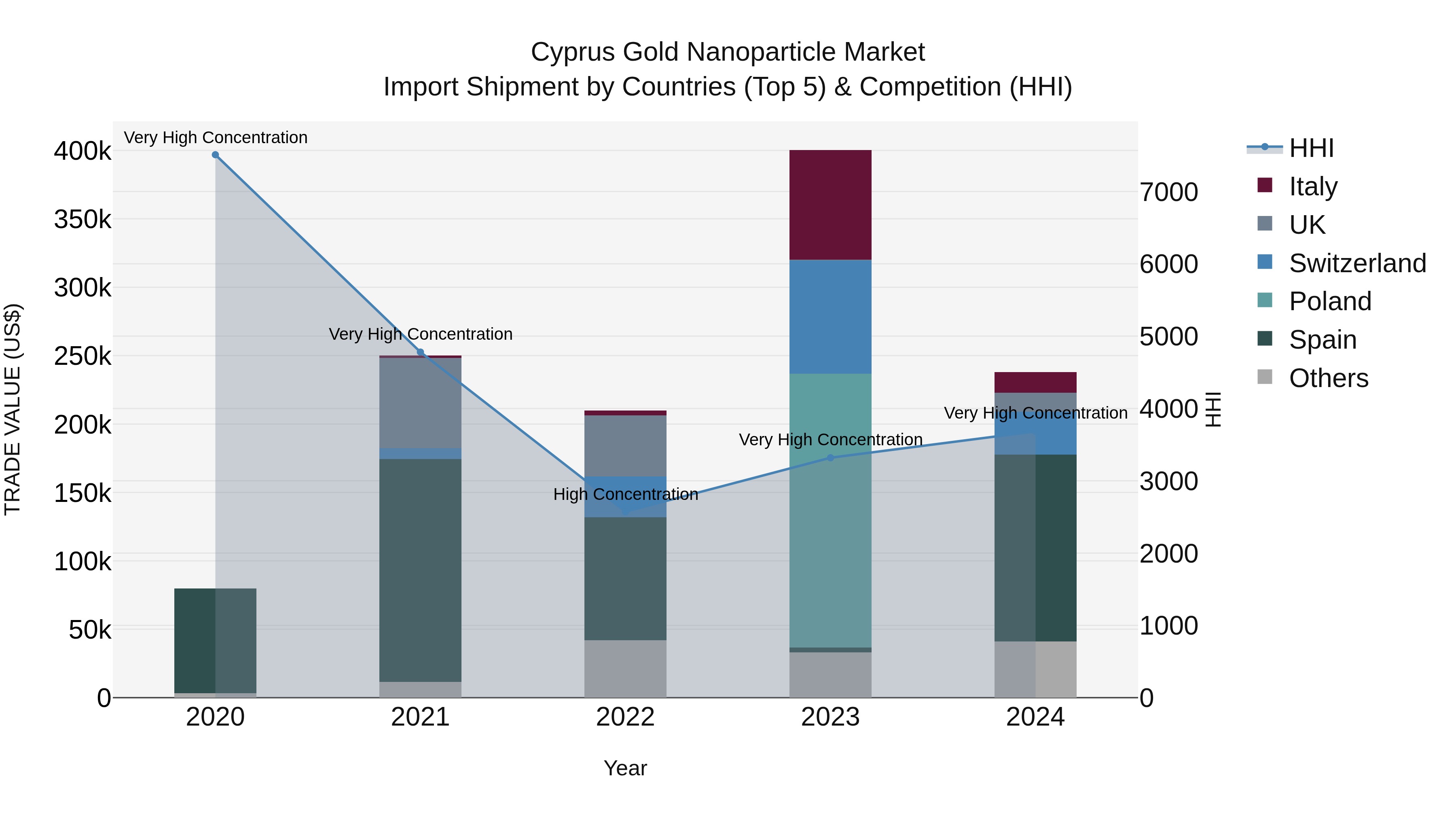Cyprus Gold Nanoparticle Market Import Shipment by Countries (Top 5) & Competition (HHI)