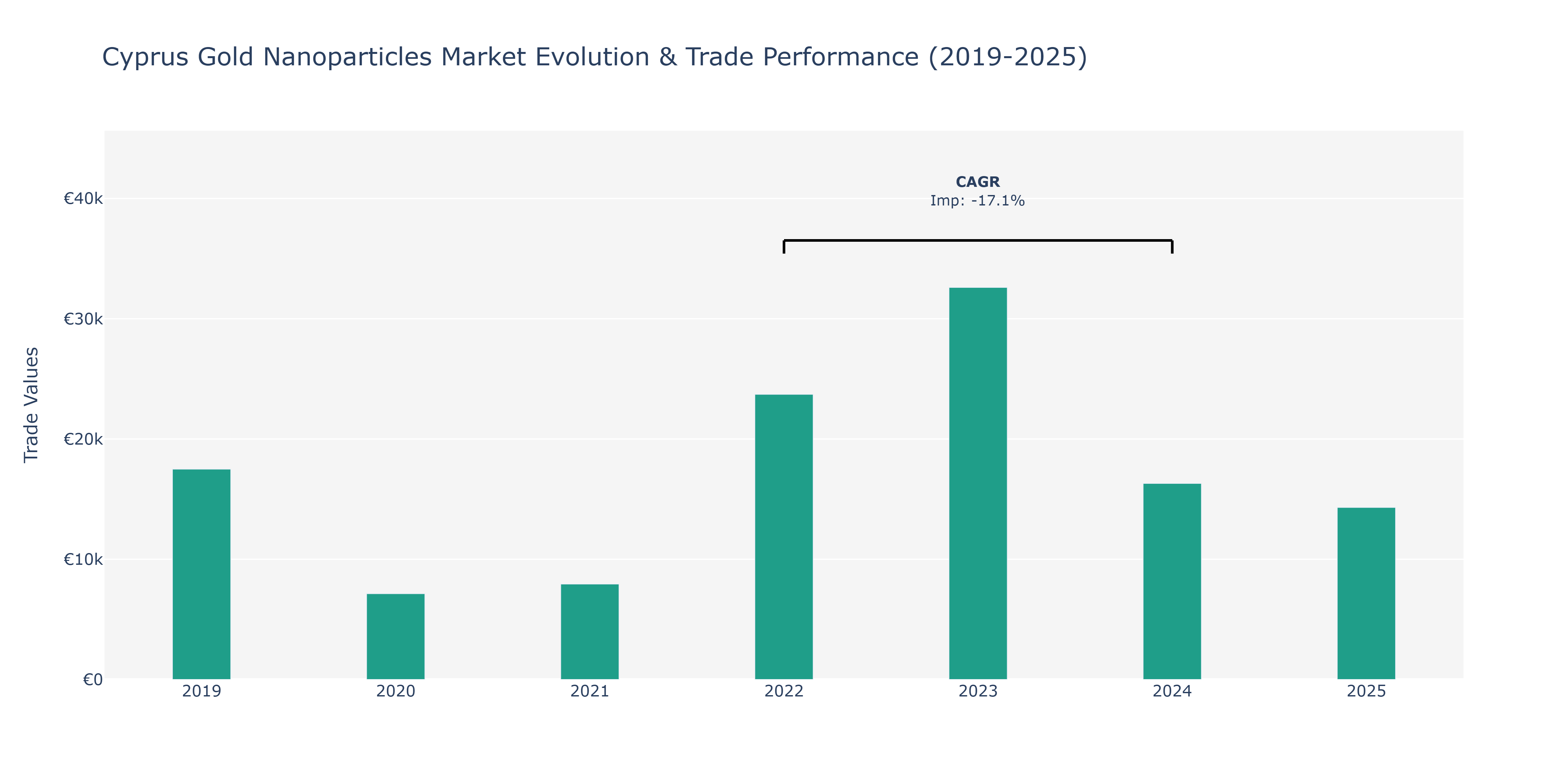 Cyprus Gold Nanoparticles Market: Production & Trade Performance (2019-2025)