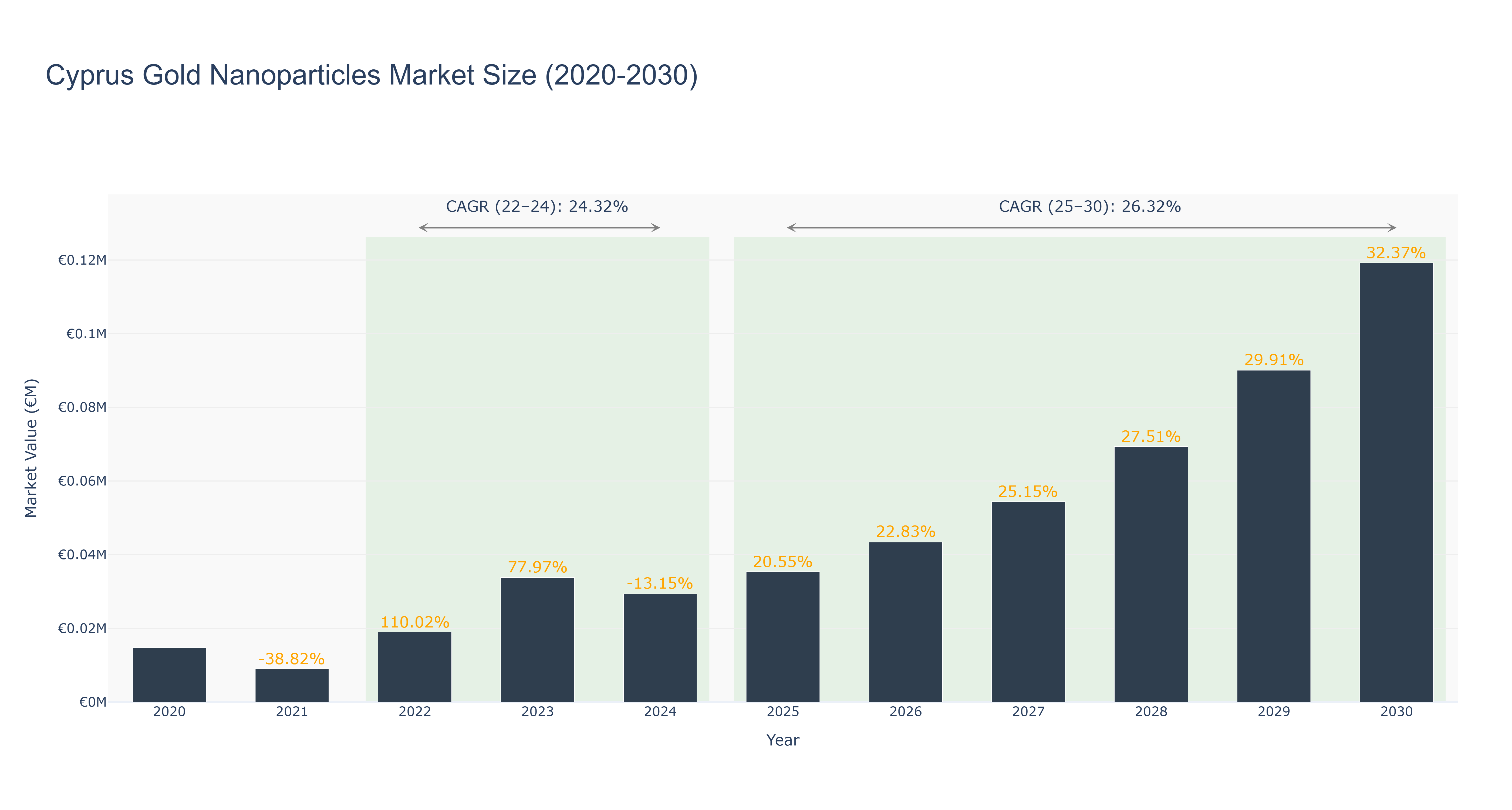 Cyprus Gold Nanoparticles Market Size (2020-2030)
