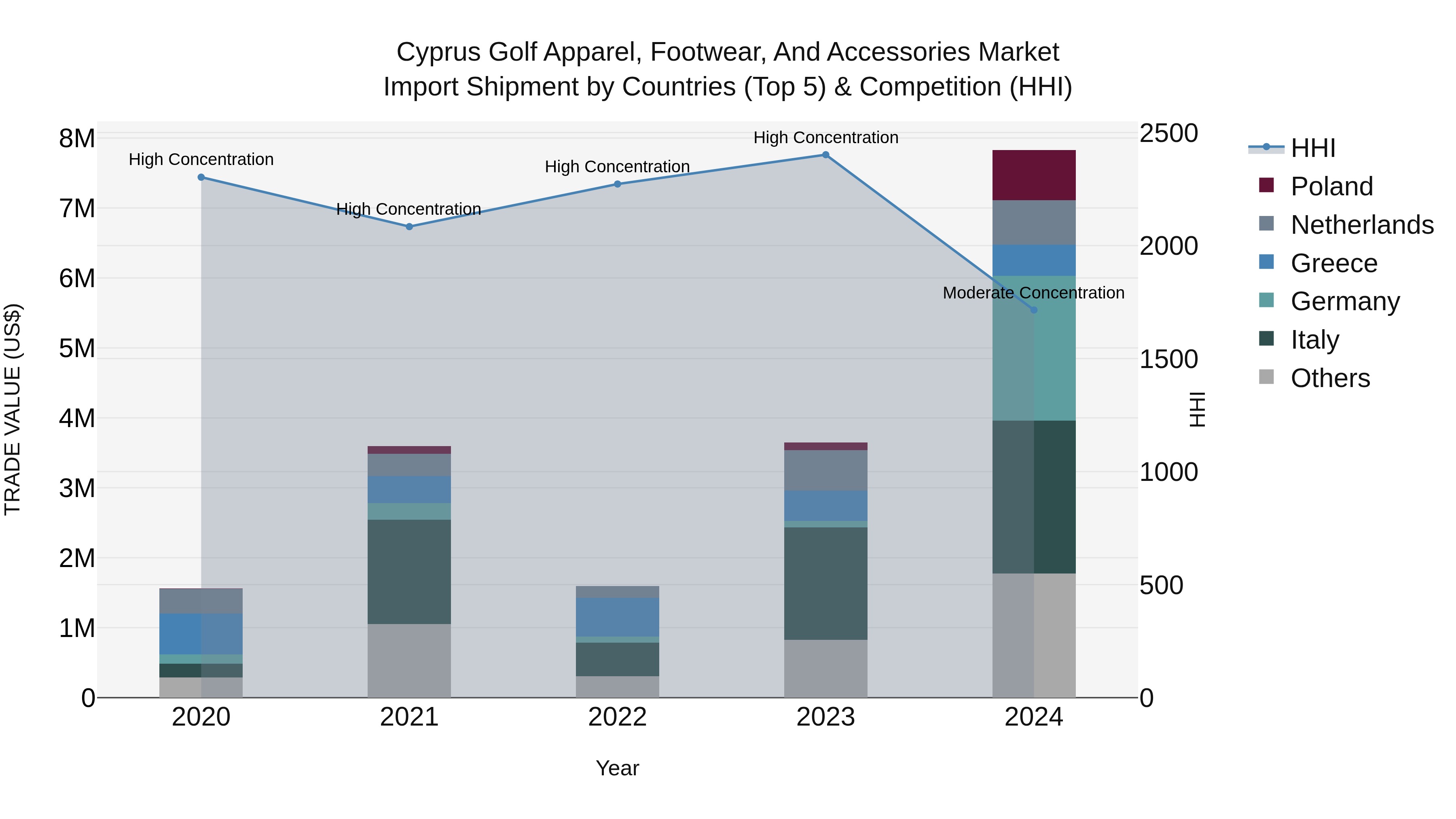 Cyprus Golf Apparel, Footwear, And Accessories Market Import Shipment by Countries (Top 5) & Competition (HHI)