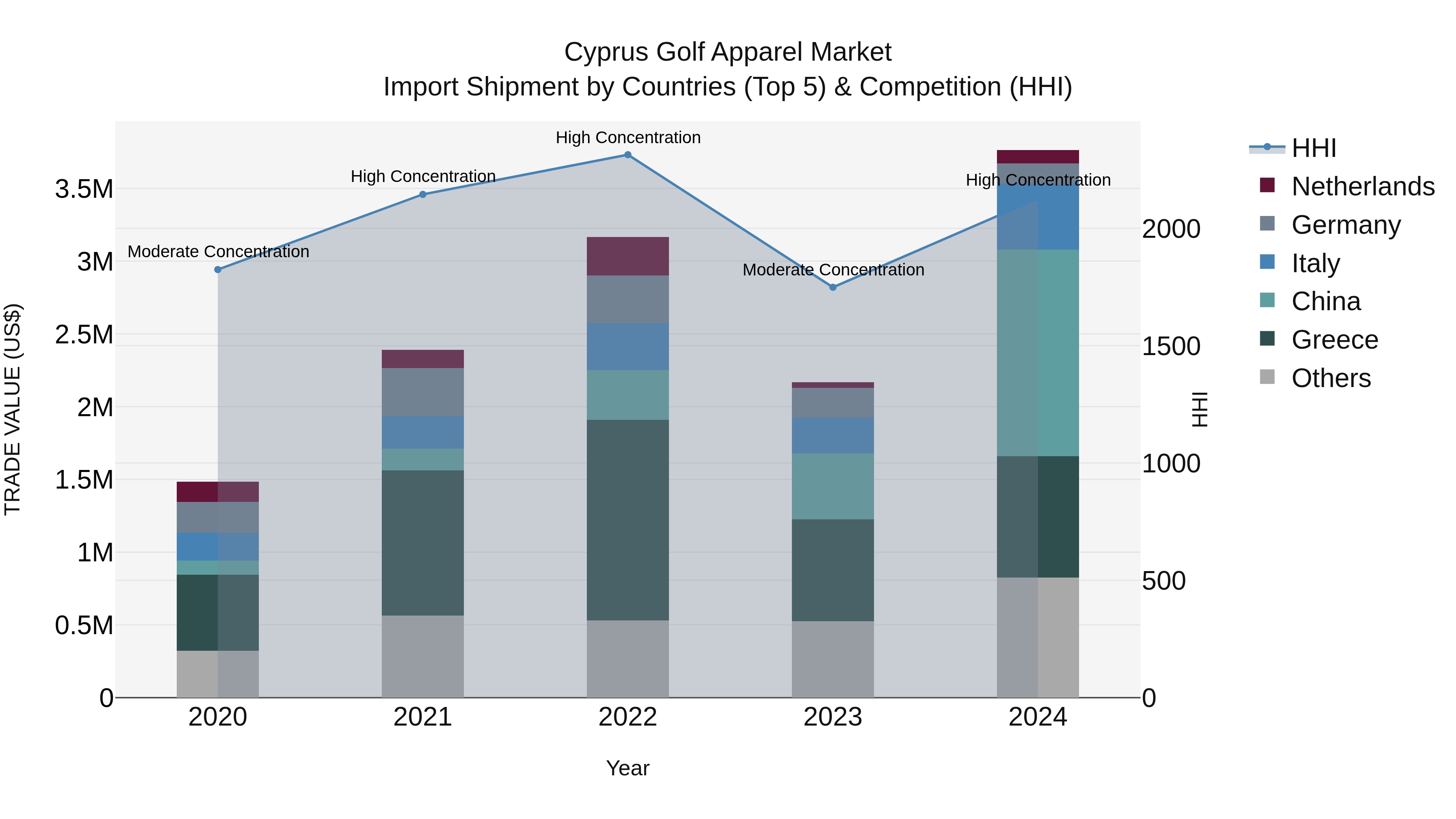 Cyprus Golf Apparel Market Import Shipment by Countries (Top 5) & Competition (HHI)