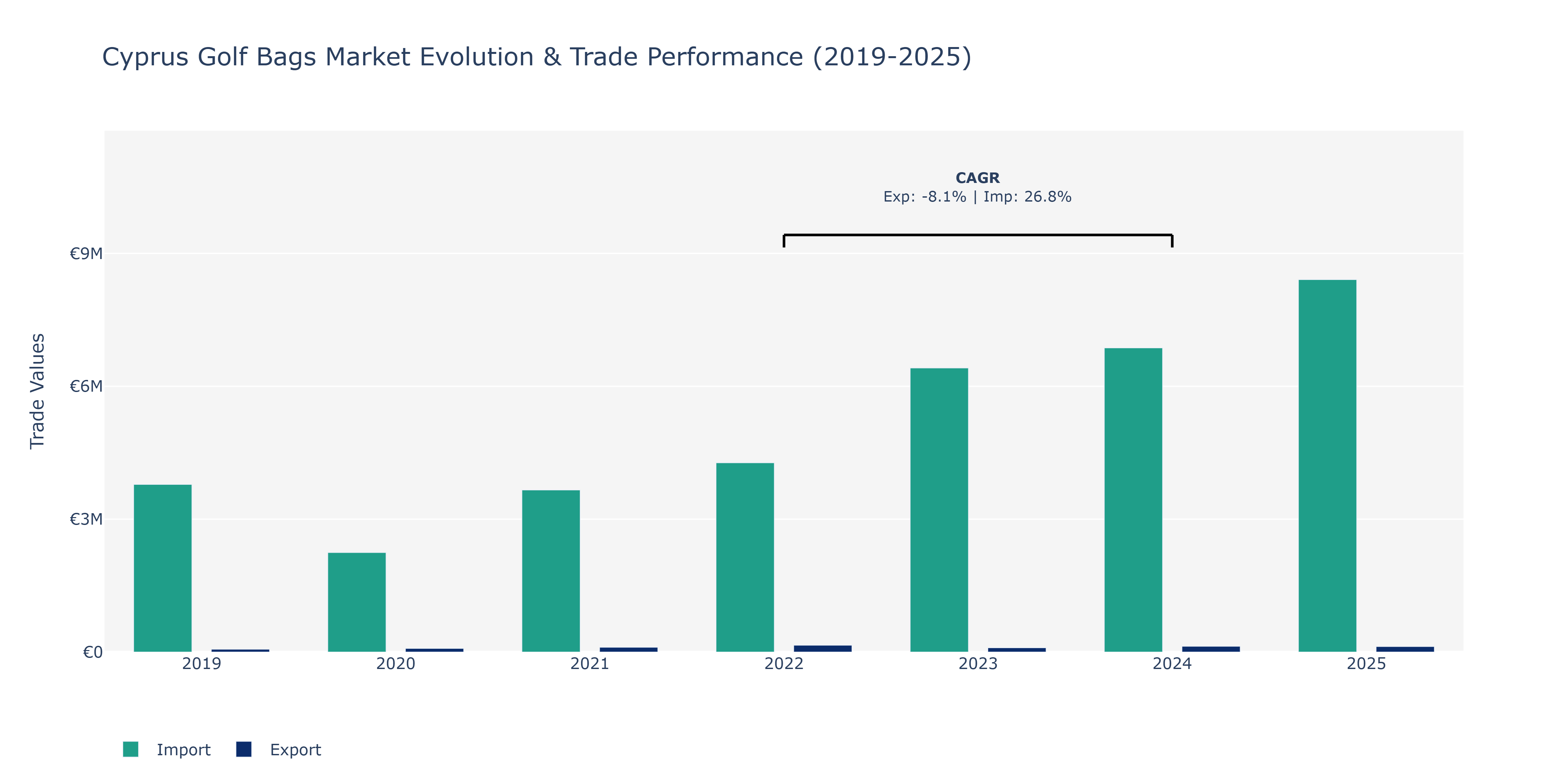Cyprus Golf Bags Market: Production & Trade Performance (2019-2025) Size