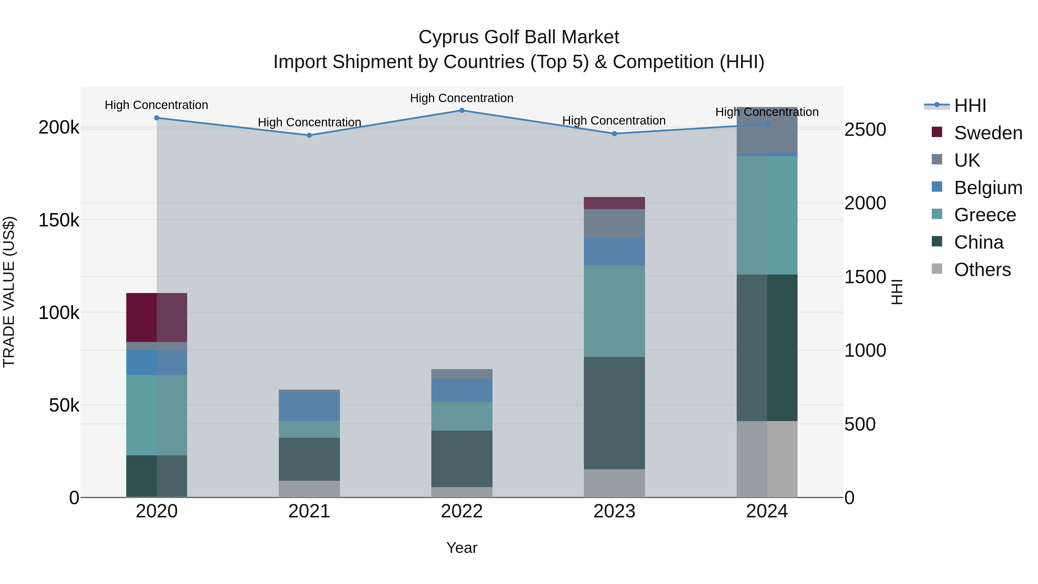 Cyprus Golf Ball Market Import Shipment by Countries (Top 5) & Competition (HHI)