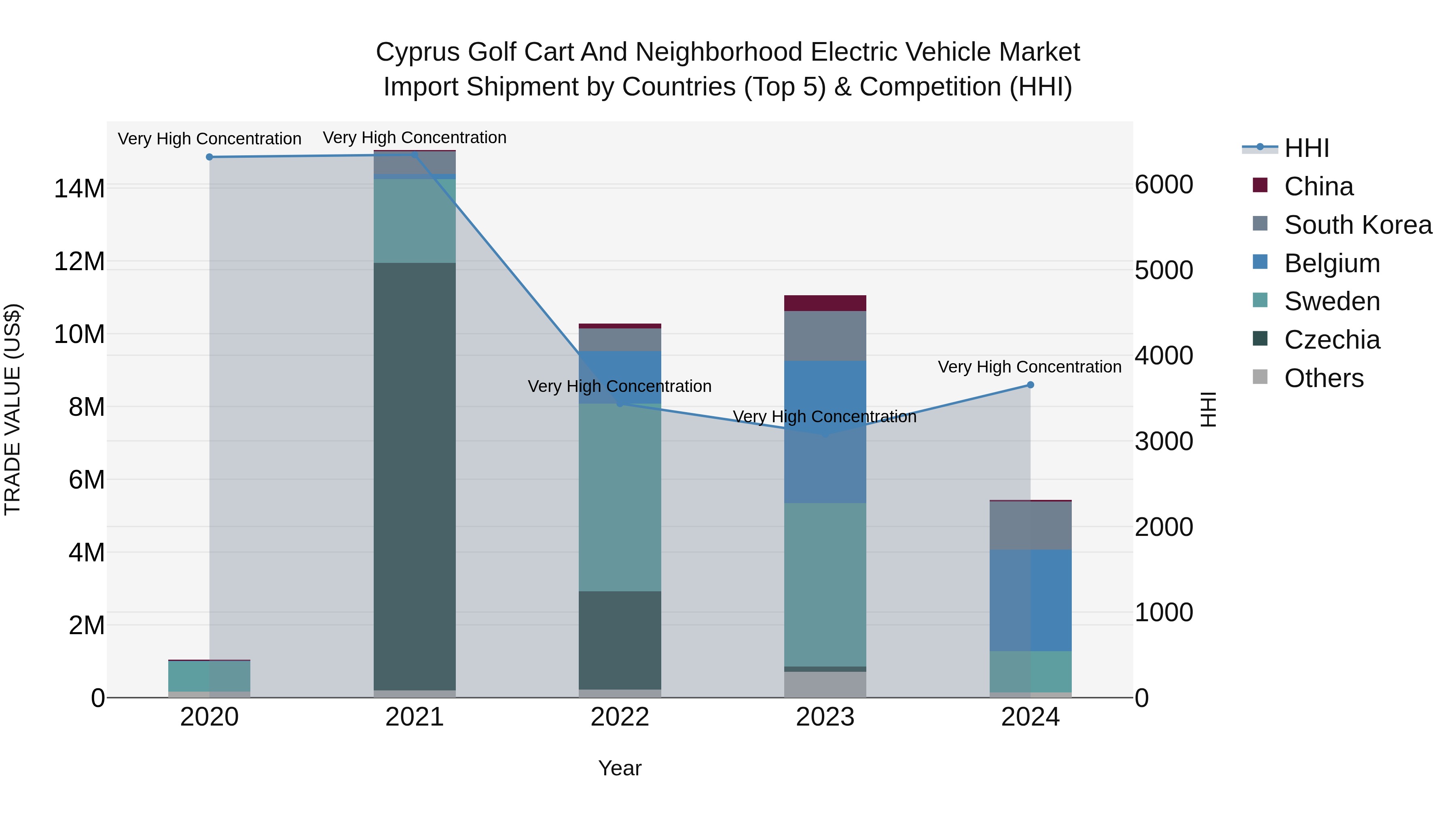 Cyprus Golf Cart And Neighborhood Electric Vehicle Market Import Shipment by Countries (Top 5) & Competition (HHI)