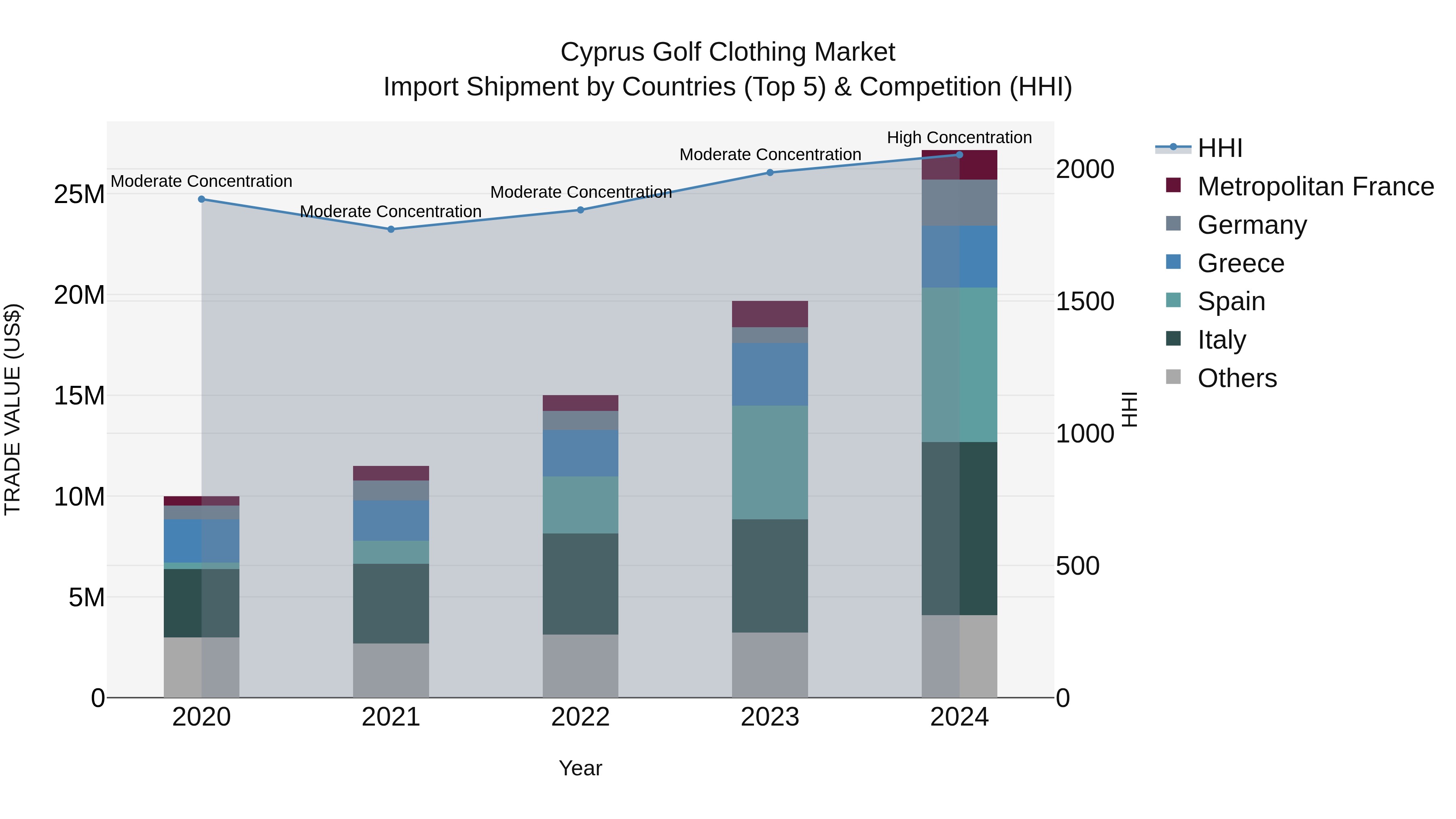 Cyprus Golf Clothing Market Import Shipment by Countries (Top 5) & Competition (HHI)