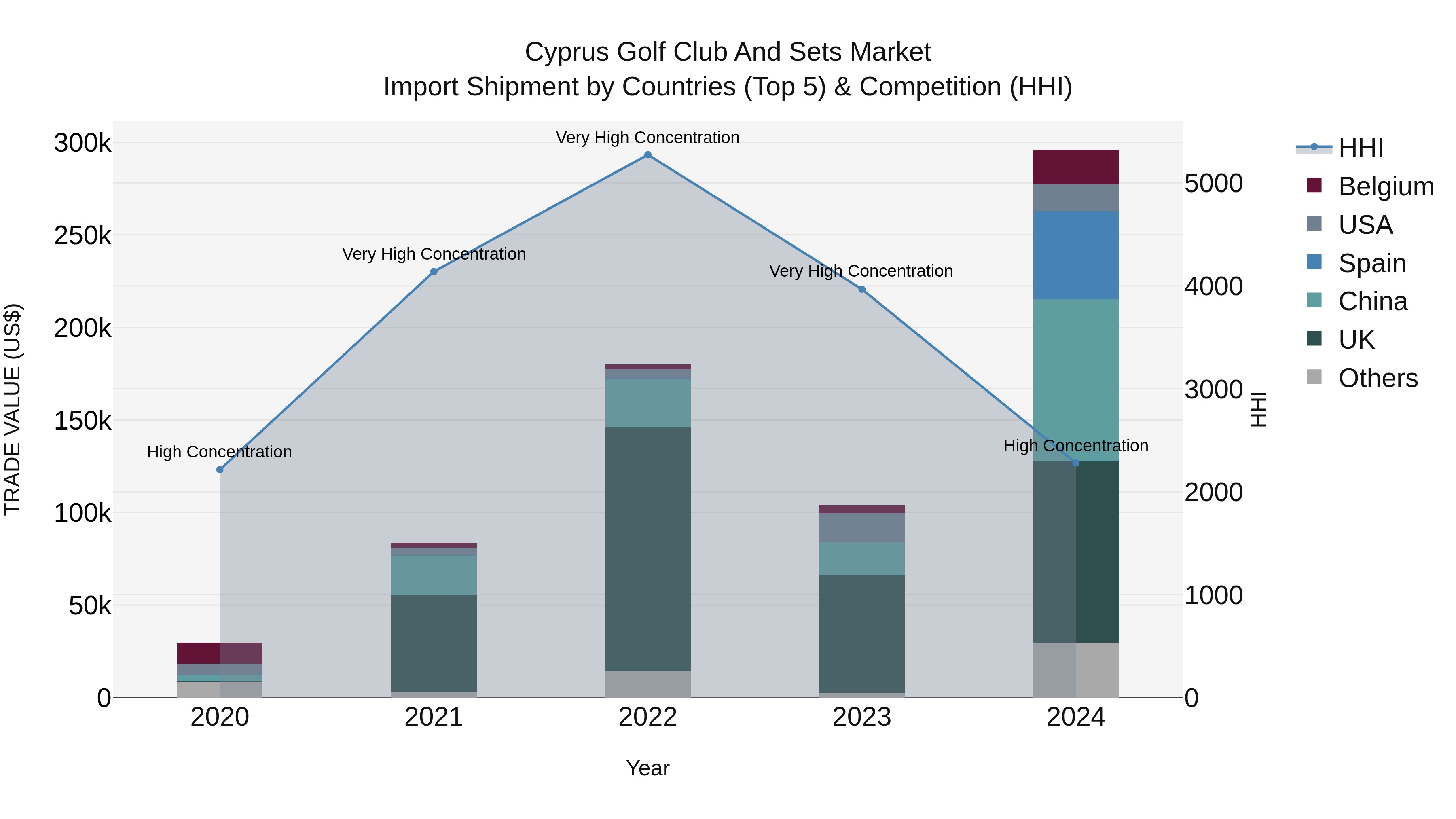 Cyprus Golf Club And Sets Market Import Shipment by Countries (Top 5) & Competition (HHI)