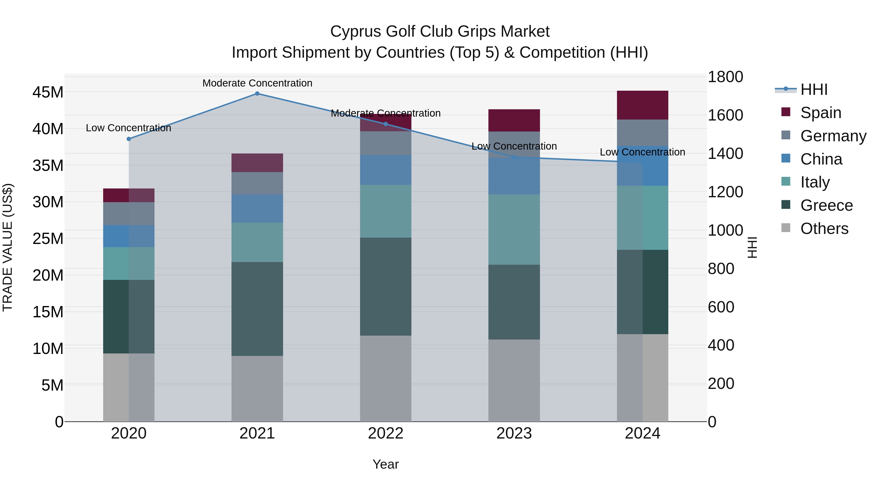 Cyprus Golf Club Grips Market Import Shipment by Countries (Top 5) & Competition (HHI)