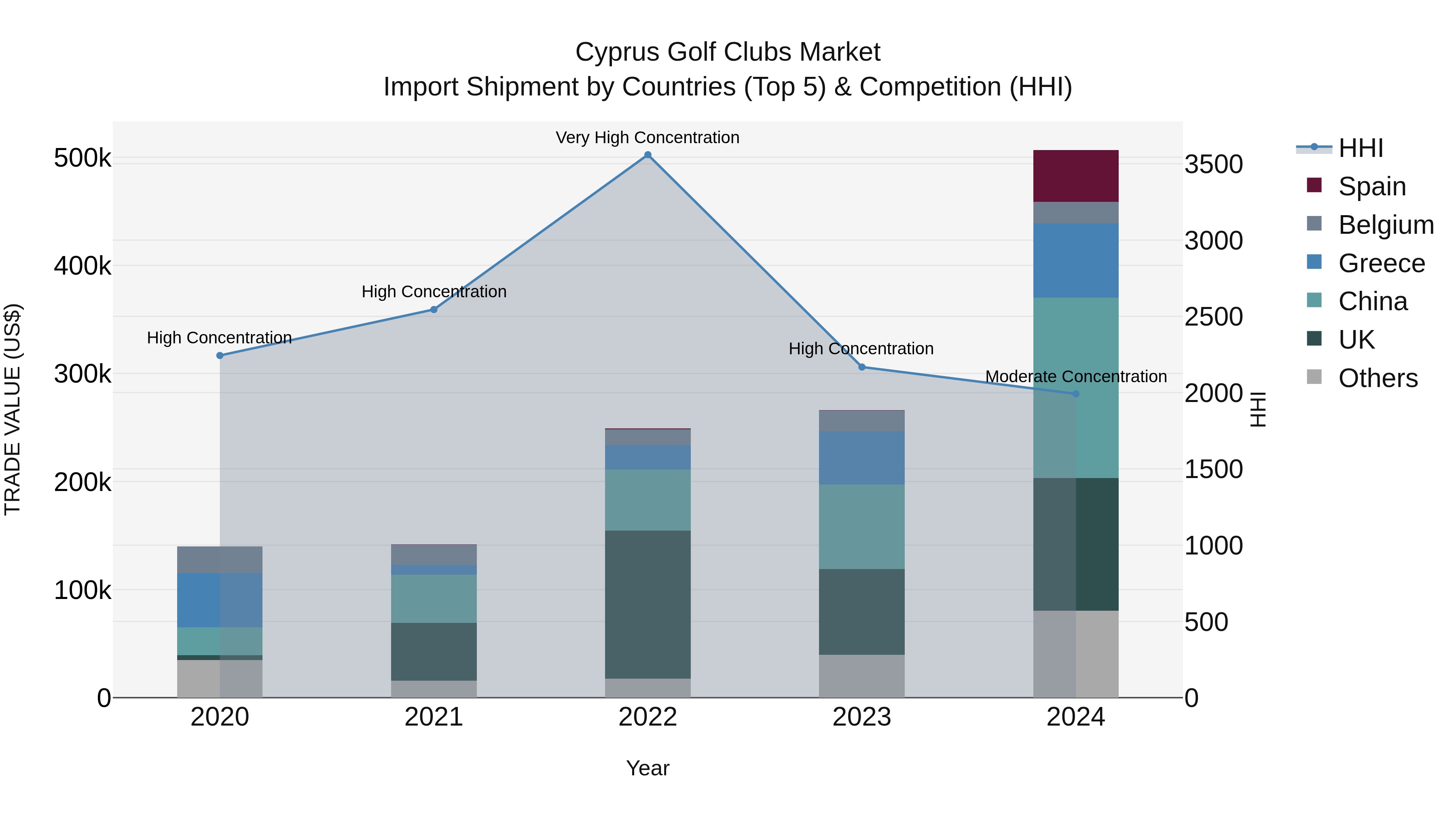 Cyprus Golf Clubs Market Import Shipment by Countries (Top 5) & Competition (HHI)