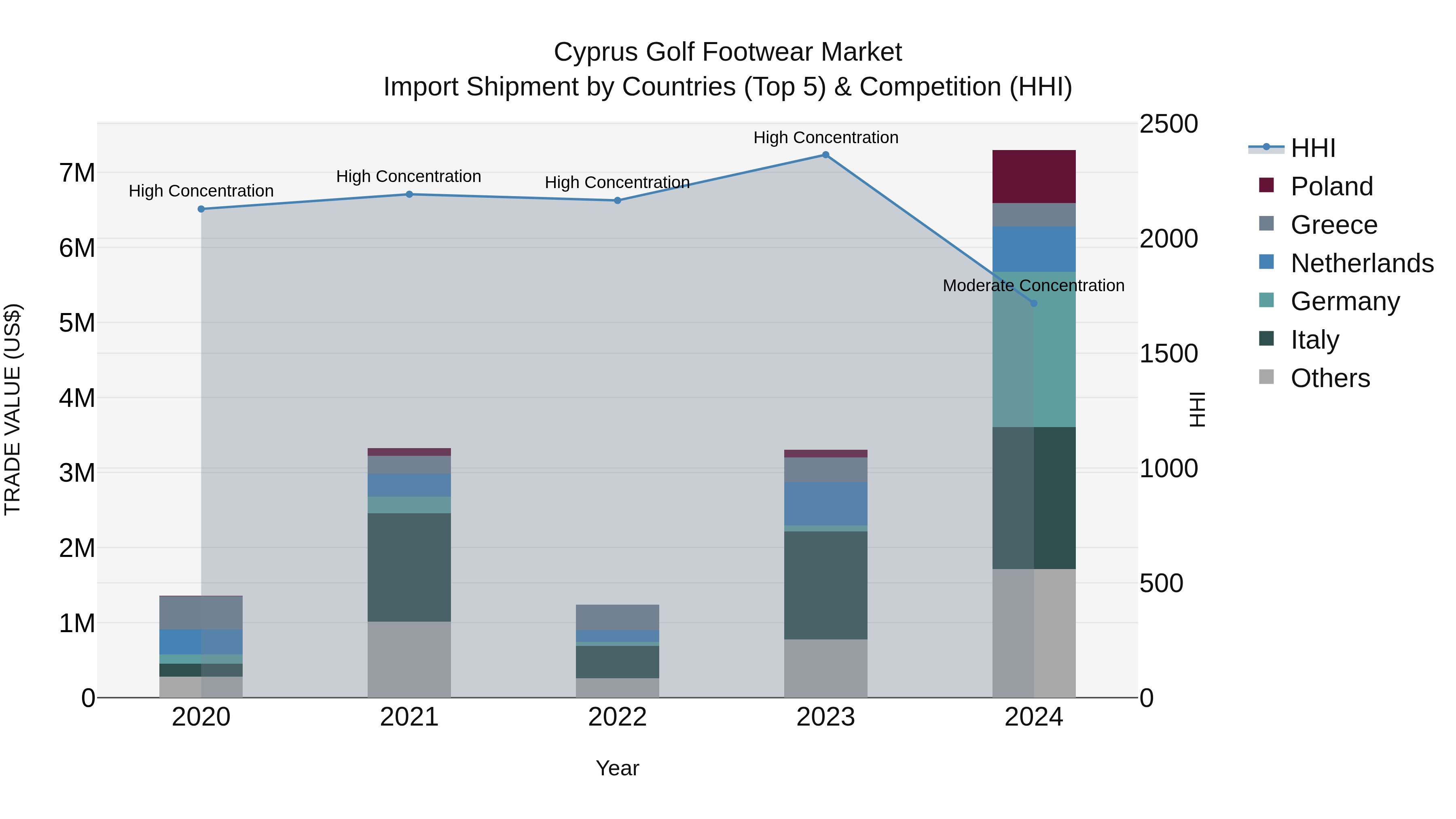 Cyprus Golf Footwear Market Import Shipment by Countries (Top 5) & Competition (HHI)