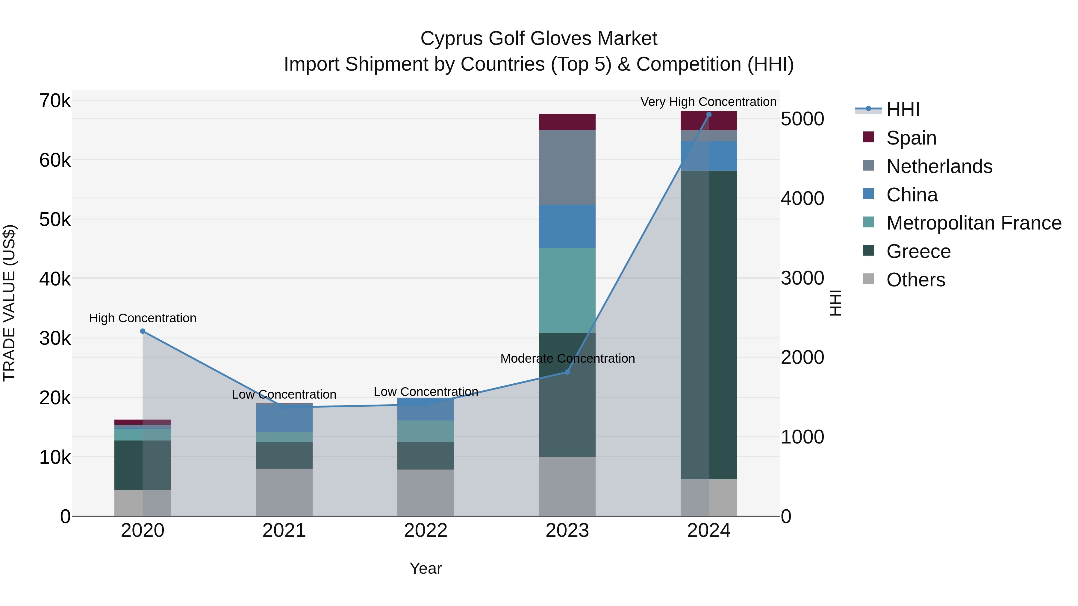 Cyprus Golf Gloves Market Import Shipment by Countries (Top 5) & Competition (HHI)