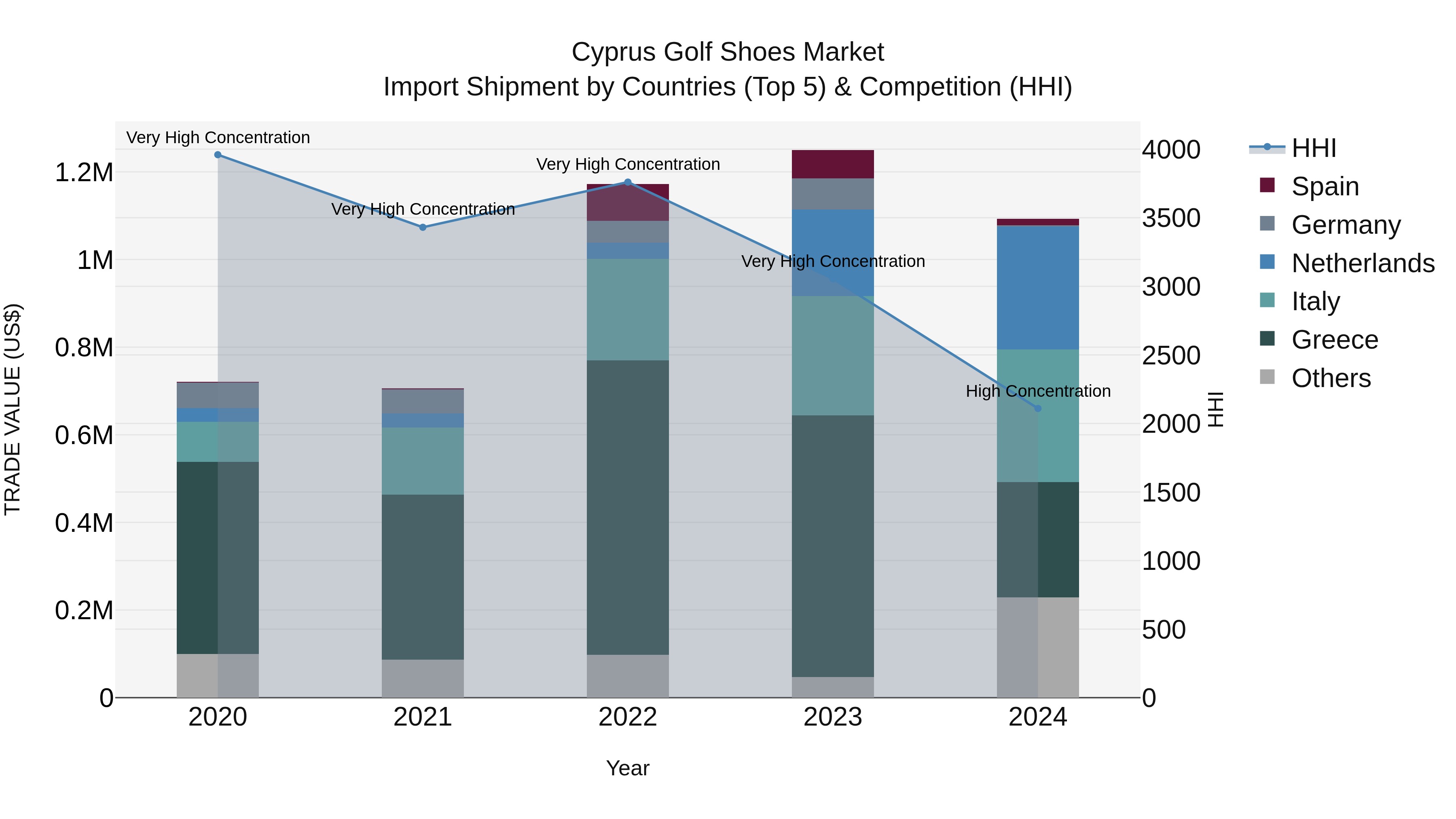 Cyprus Golf Shoes Market Import Shipment by Countries (Top 5) & Competition (HHI)