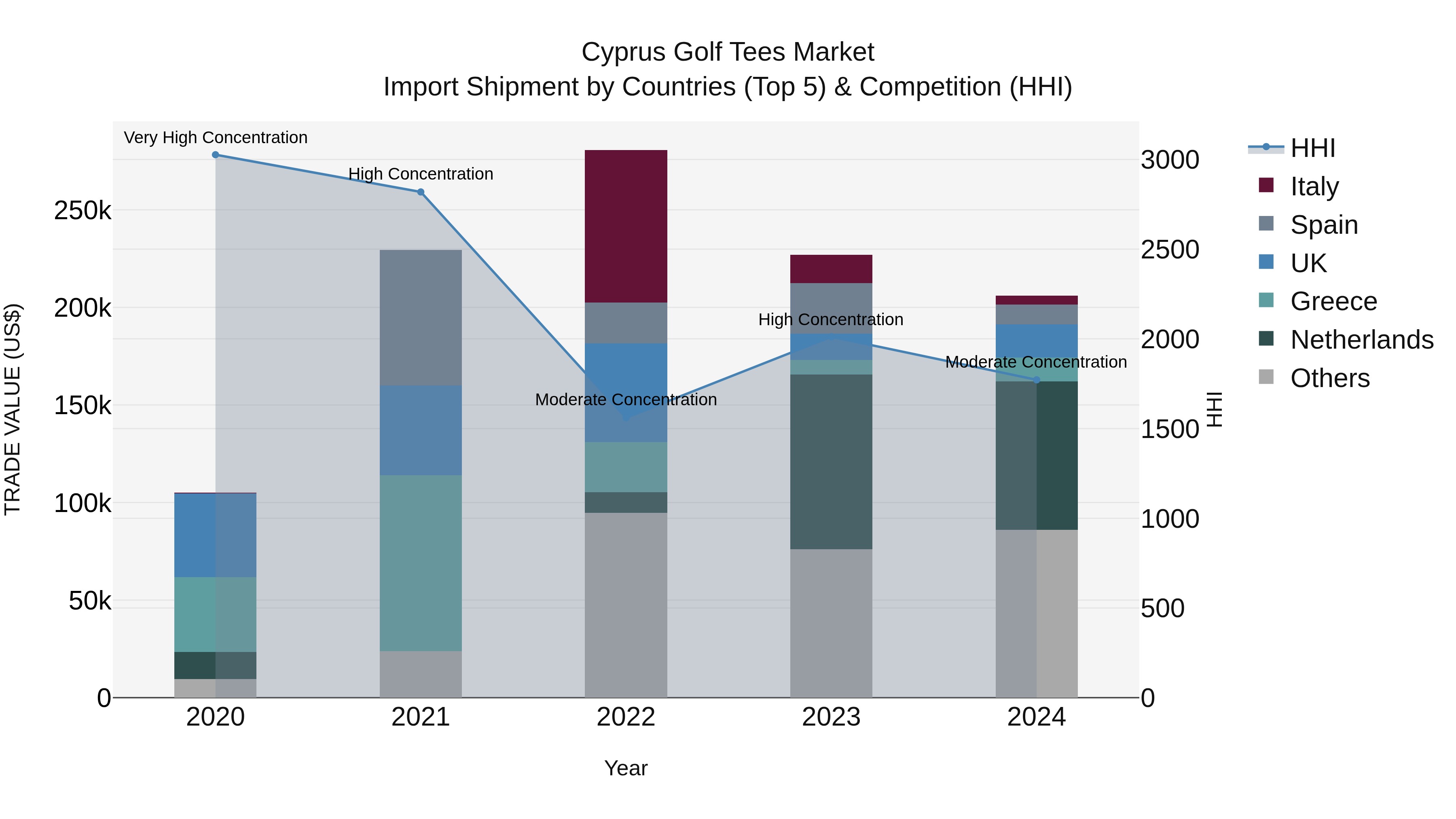 Cyprus Golf Tees Market Import Shipment by Countries (Top 5) & Competition (HHI)