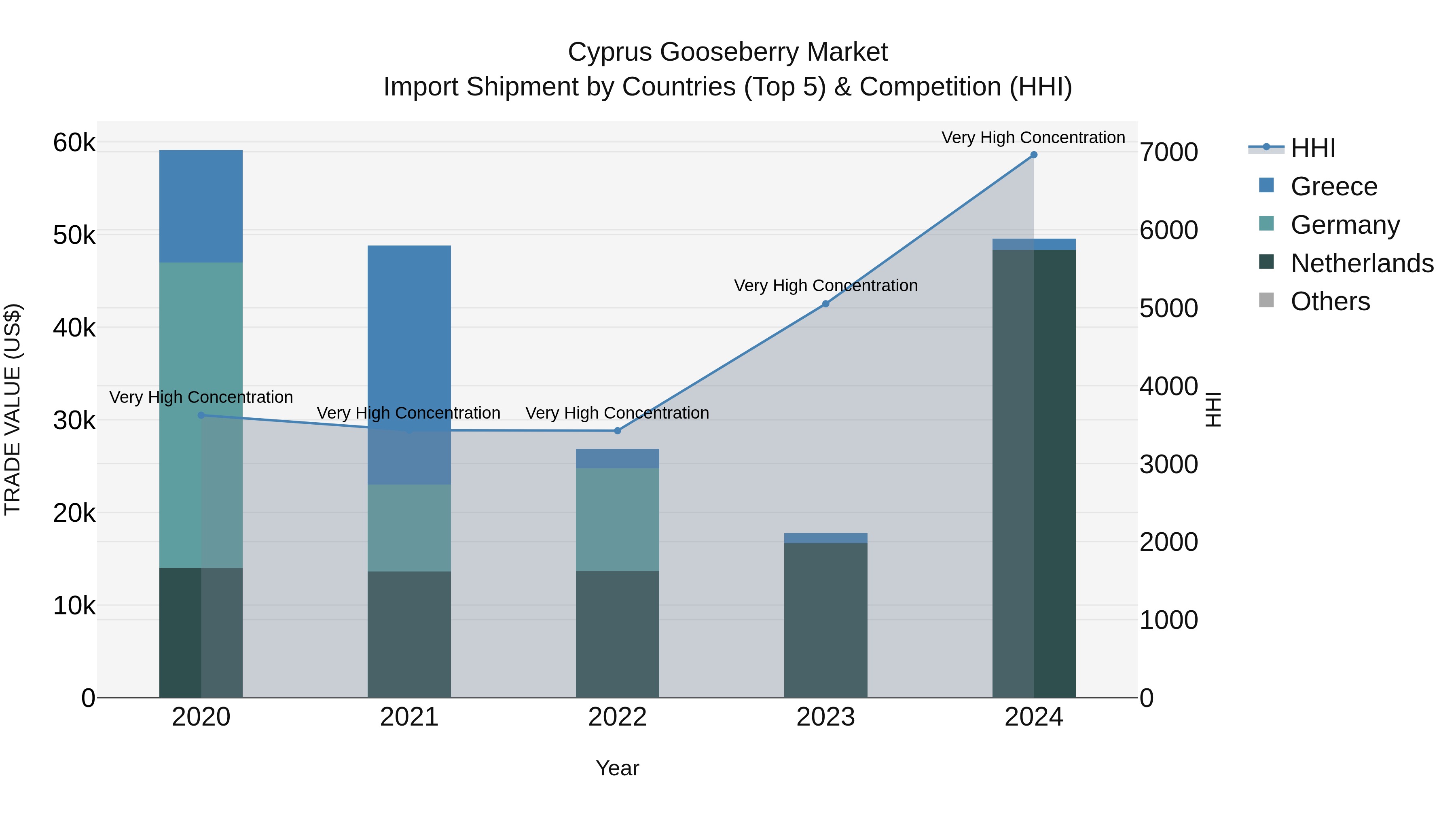 Cyprus Gooseberry Market Import Shipment by Countries (Top 5) & Competition (HHI)