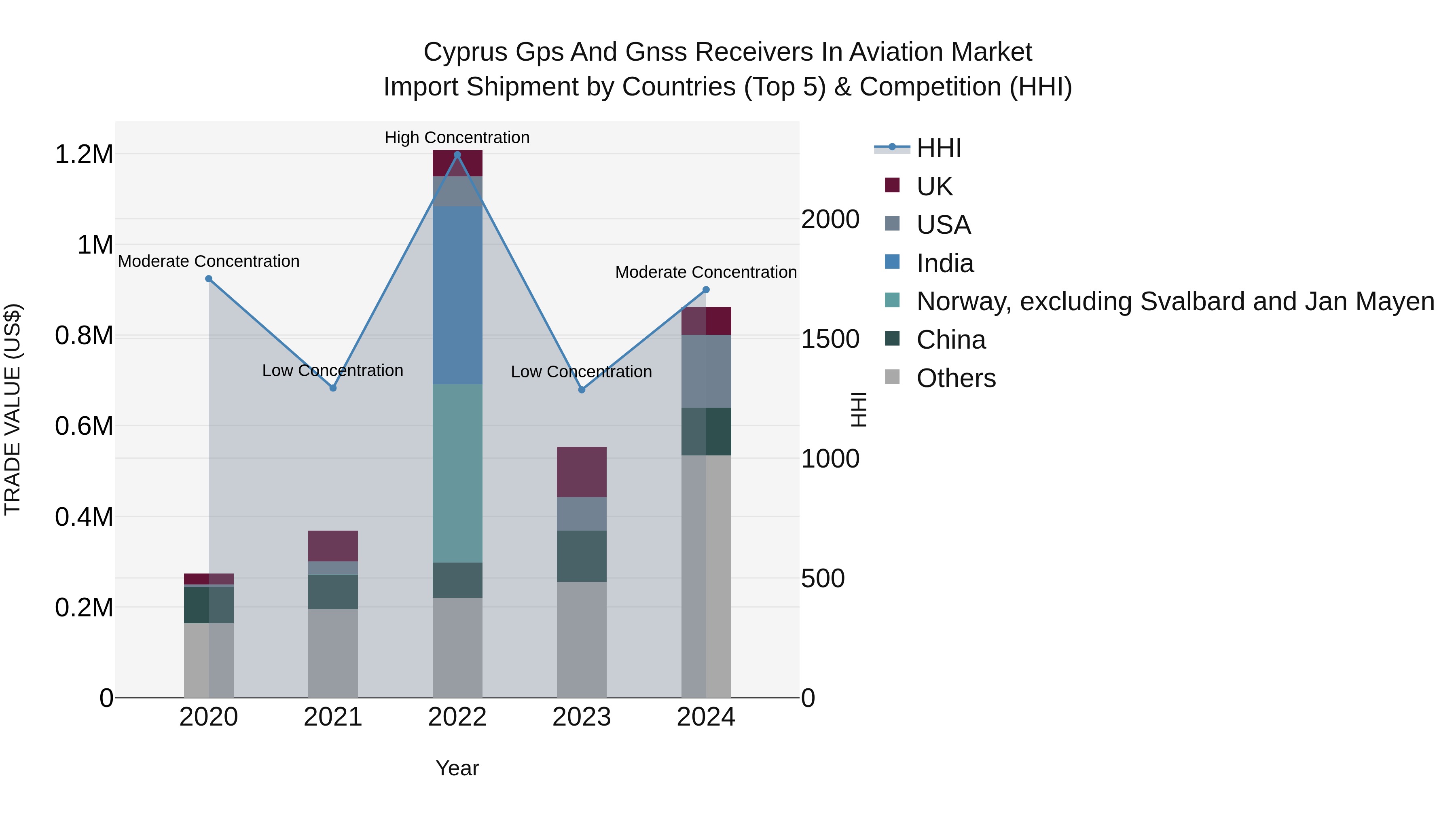 Cyprus Gps And Gnss Receivers In Aviation Market Import Shipment by Countries (Top 5) & Competition (HHI)
