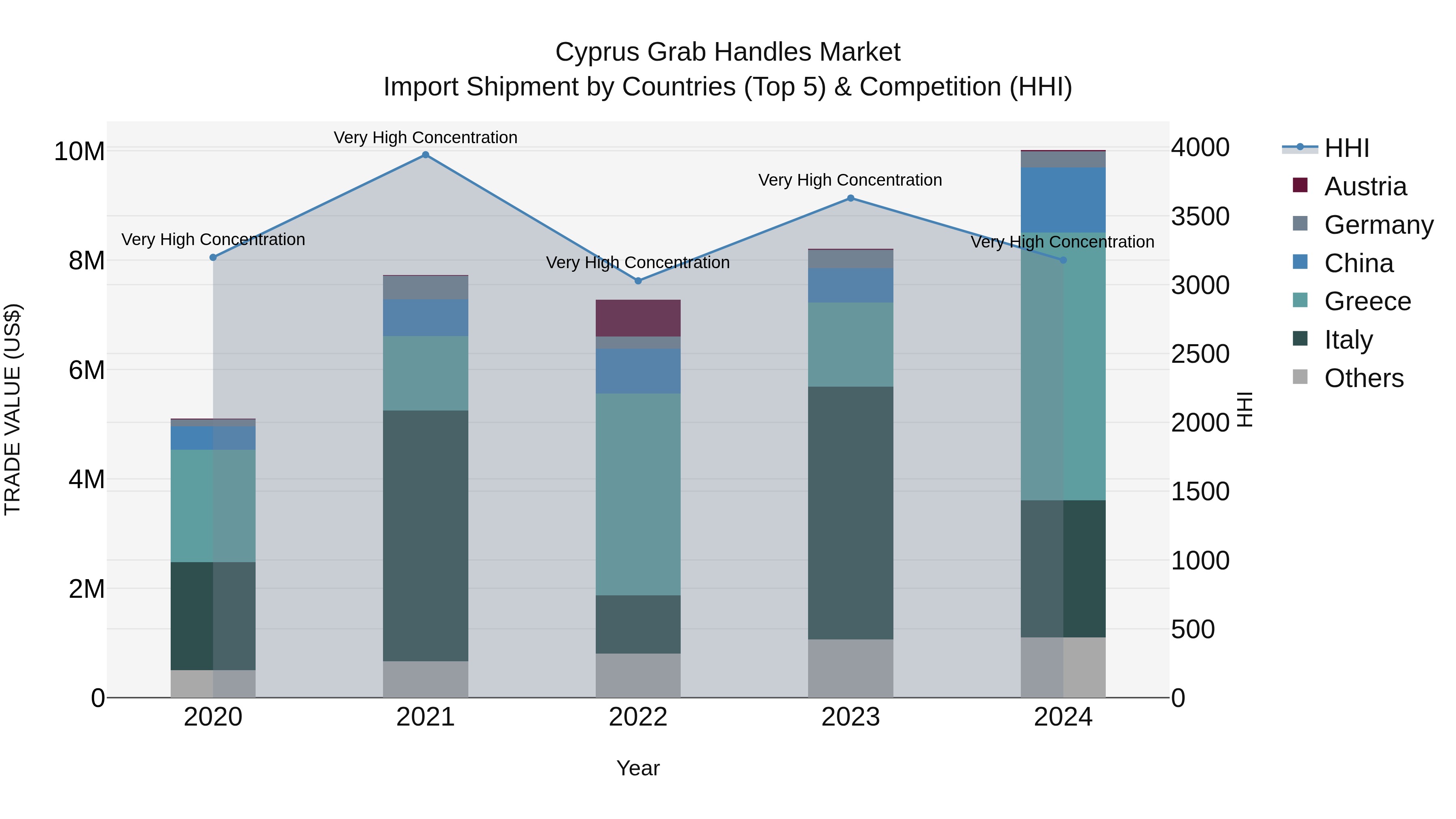 Cyprus Grab Handles Market Import Shipment by Countries (Top 5) & Competition (HHI)