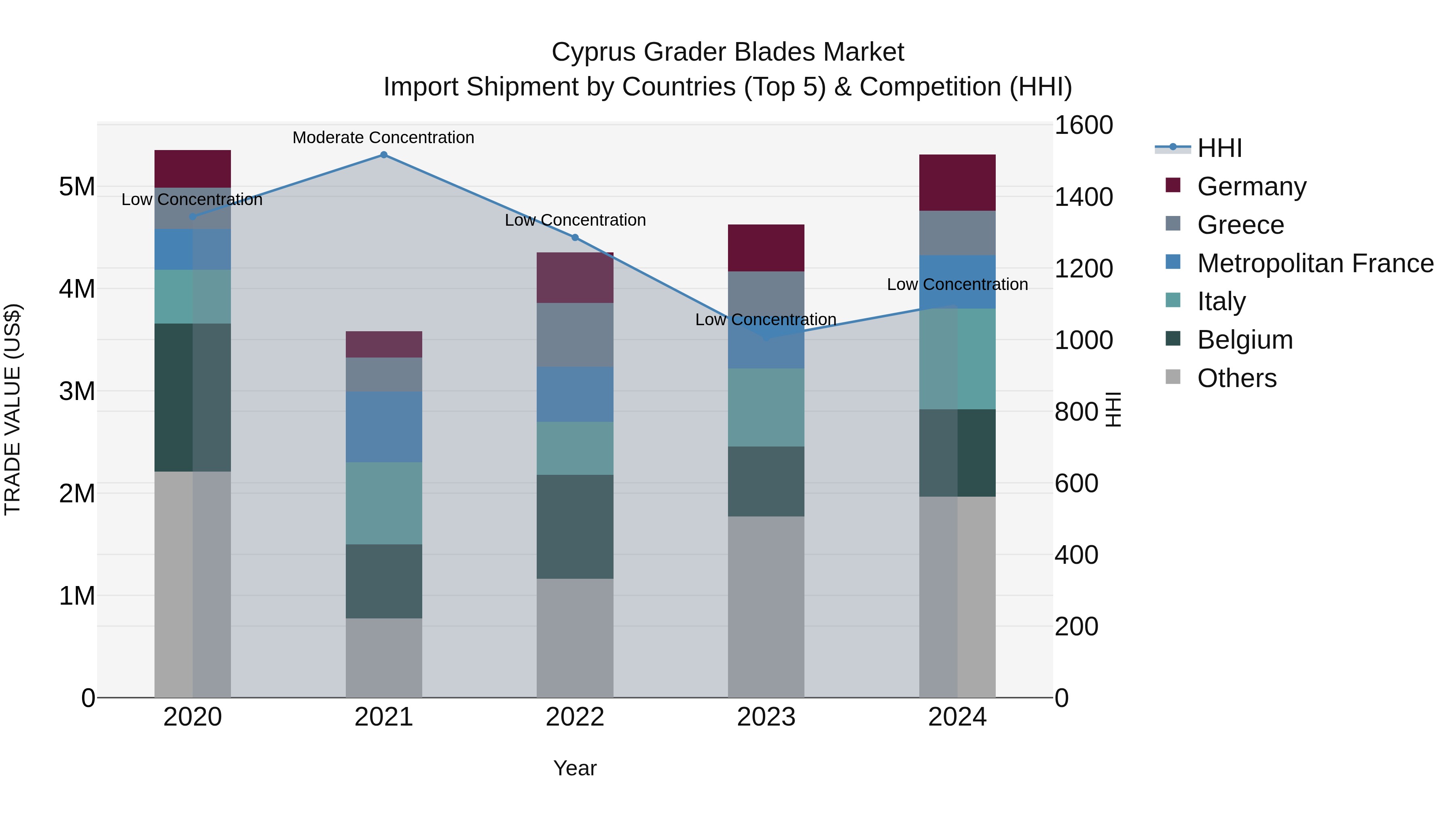 Cyprus Grader Blades Market Import Shipment by Countries (Top 5) & Competition (HHI)