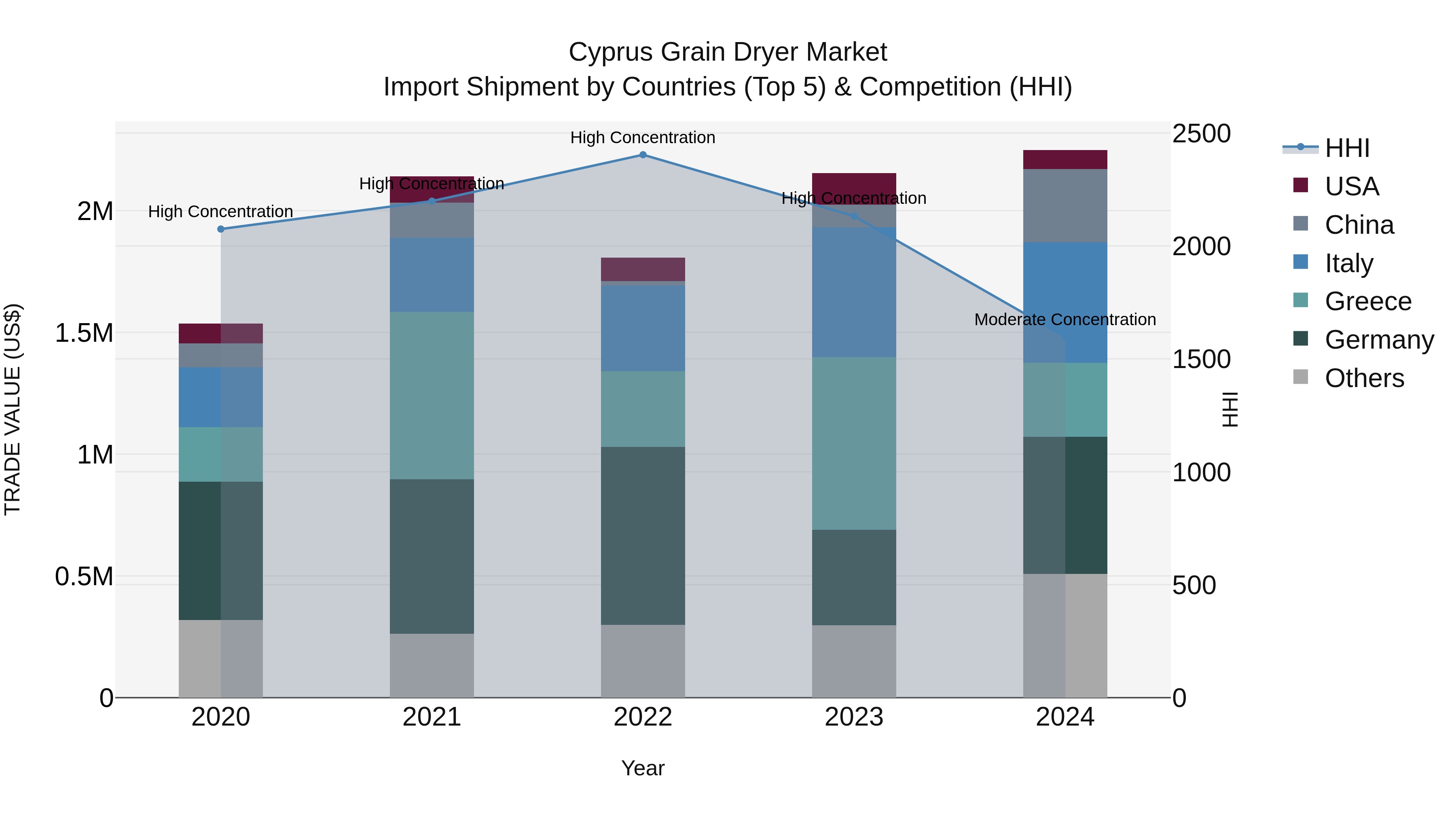 Cyprus Grain Dryer Market Import Shipment by Countries (Top 5) & Competition (HHI)