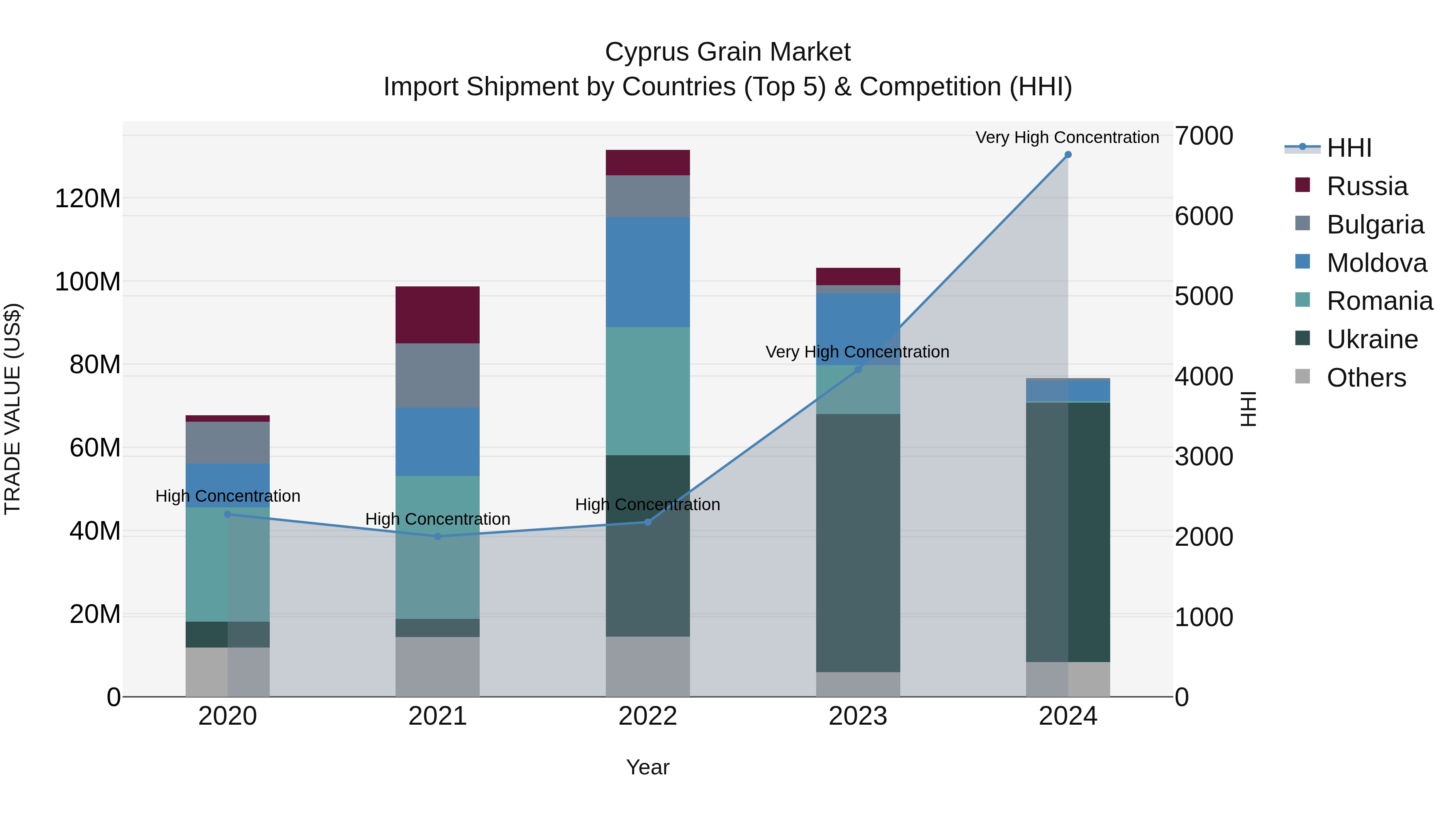 Cyprus Grain Market Import Shipment by Countries (Top 5) & Competition (HHI)