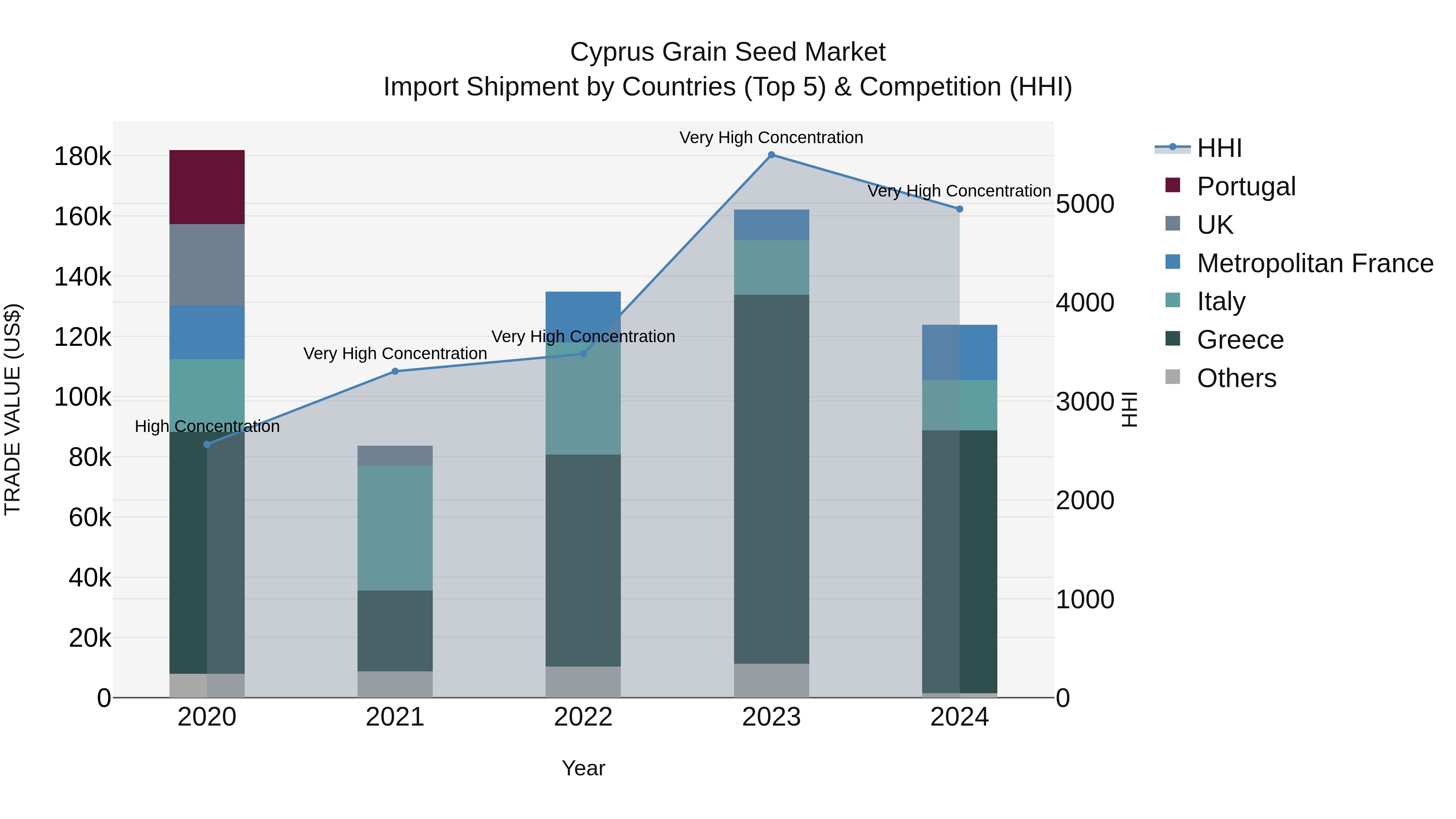 Cyprus Grain Seed Market Import Shipment by Countries (Top 5) & Competition (HHI)