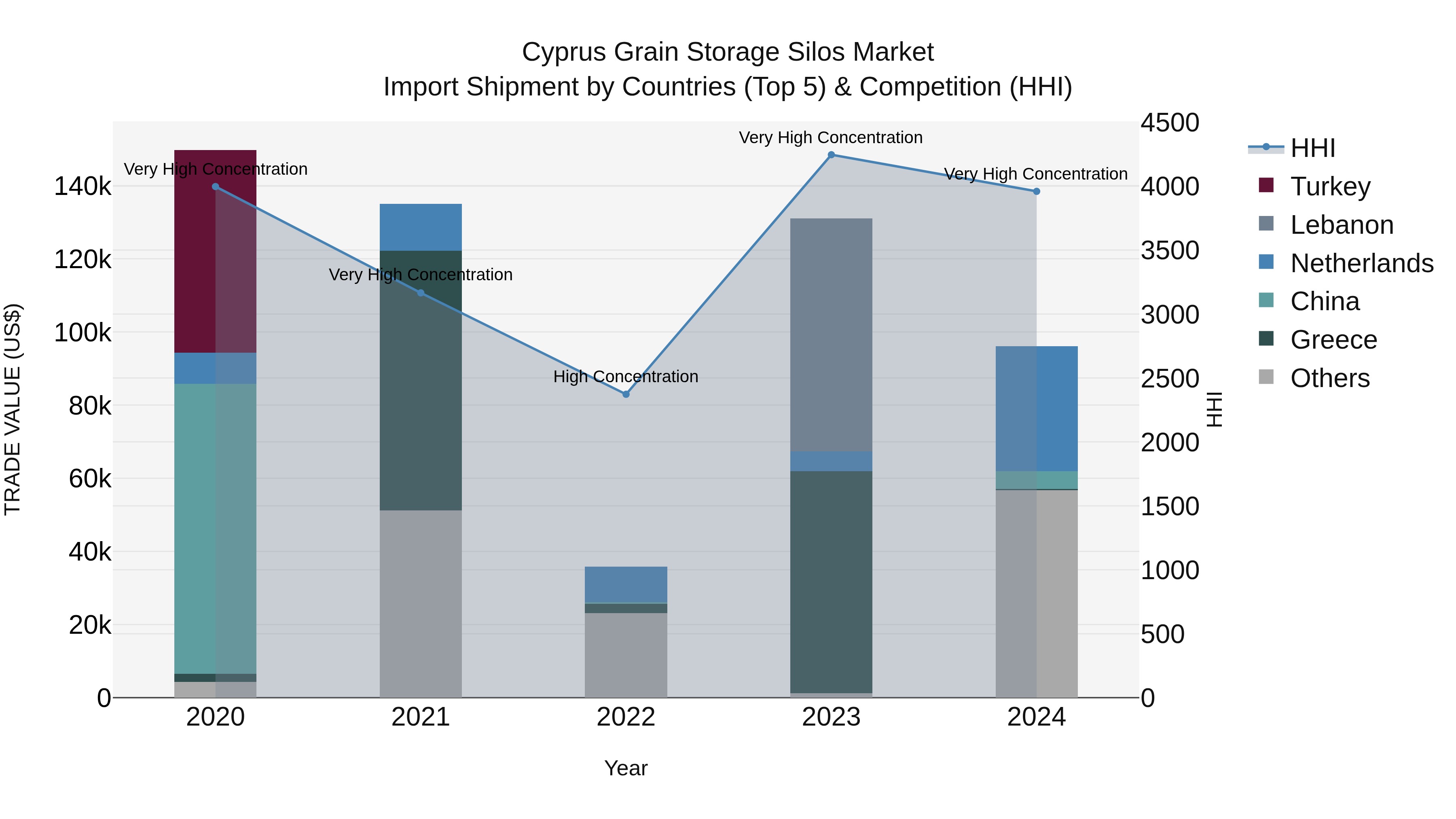 Cyprus Grain Storage Silos Market Import Shipment by Countries (Top 5) & Competition (HHI)