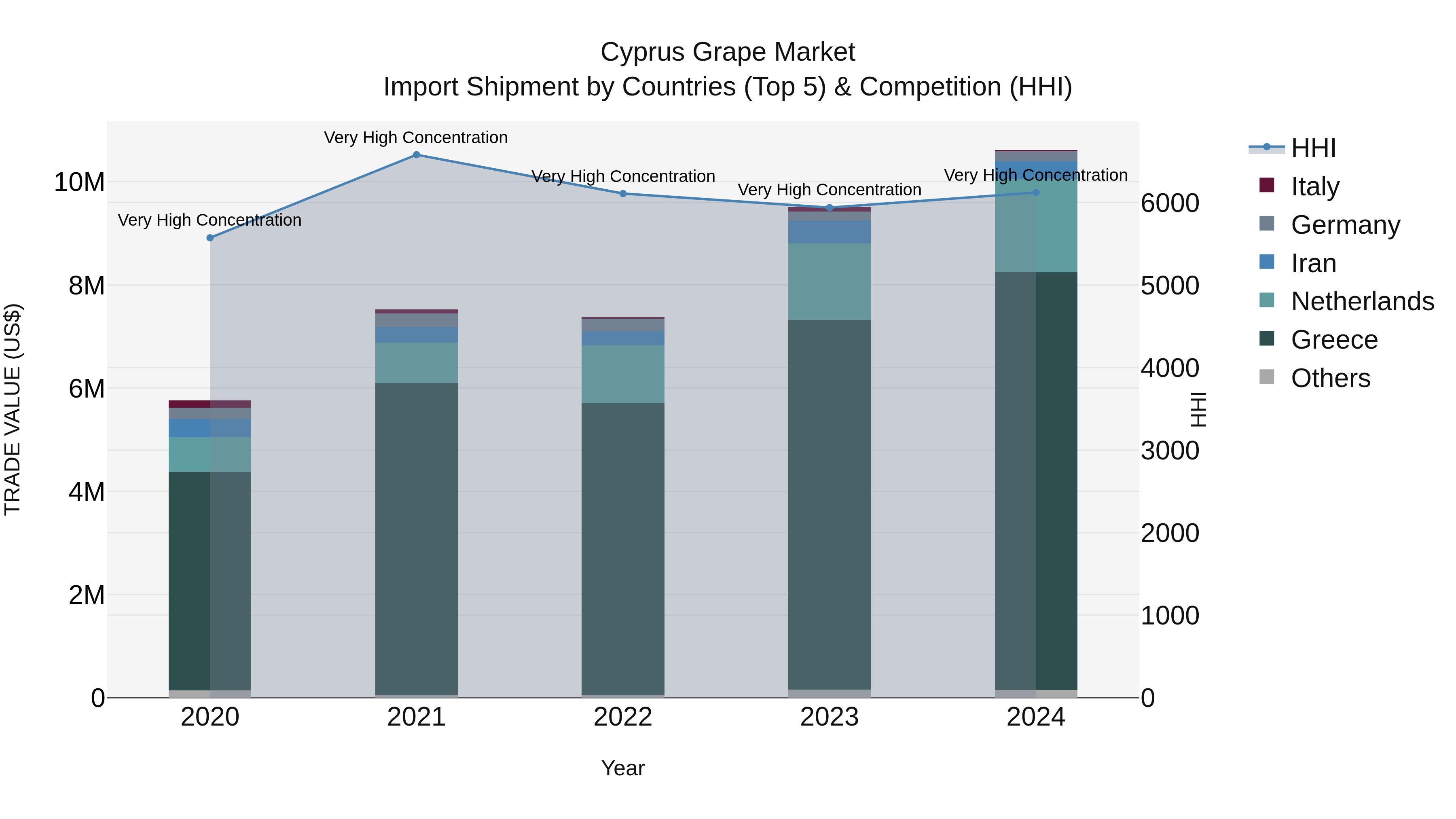 Cyprus Grape Market Import Shipment by Countries (Top 5) & Competition (HHI)