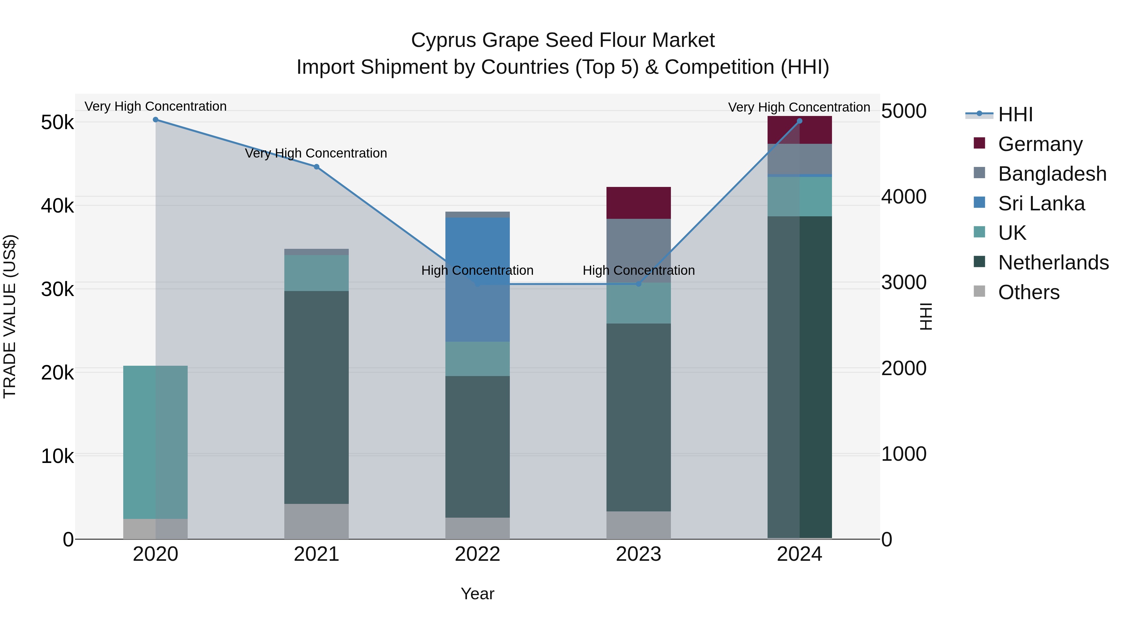 Cyprus Grape Seed Flour Market Import Shipment by Countries (Top 5) & Competition (HHI)