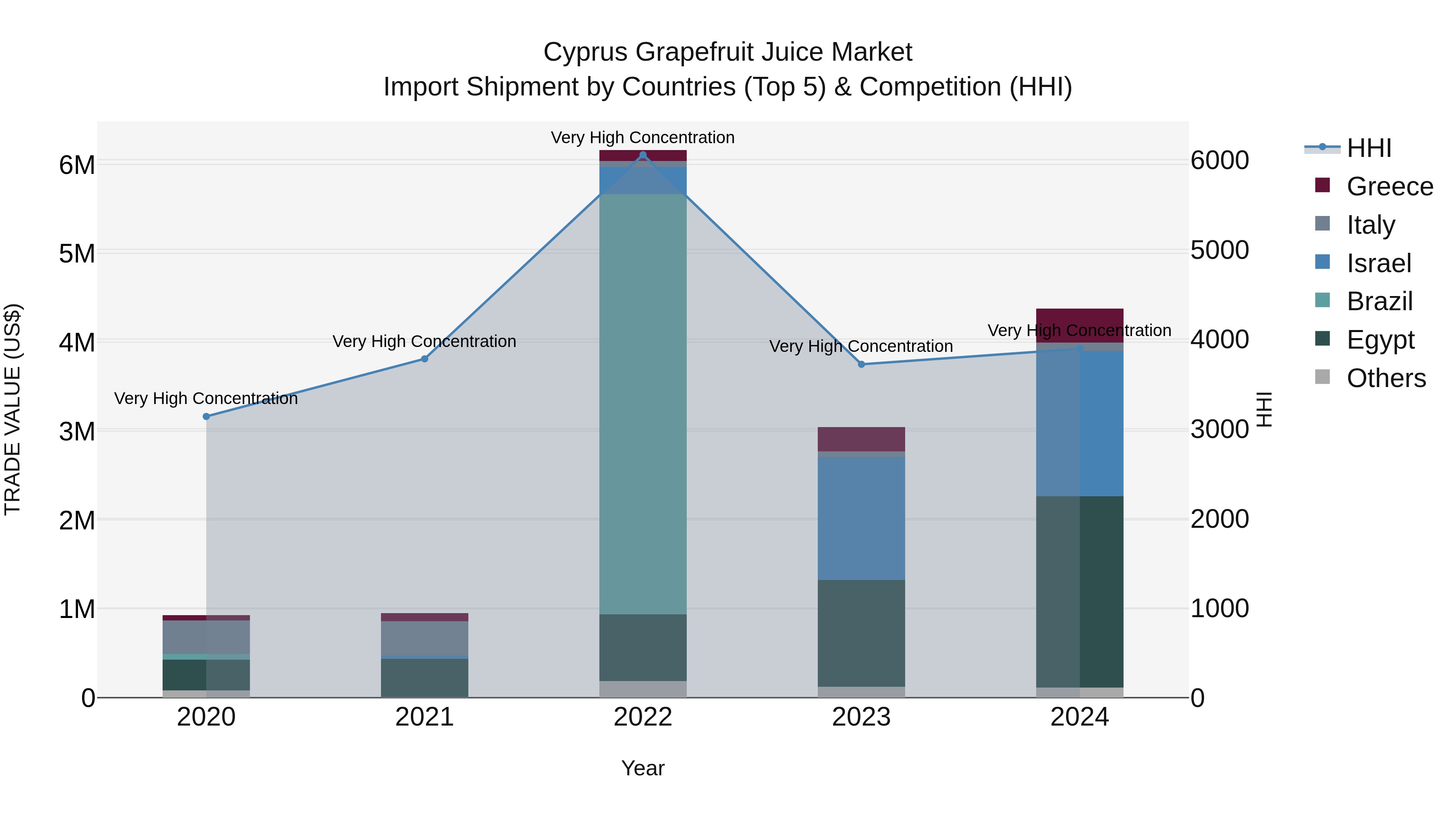 Cyprus Grapefruit Juice Market Import Shipment by Countries (Top 5) & Competition (HHI)