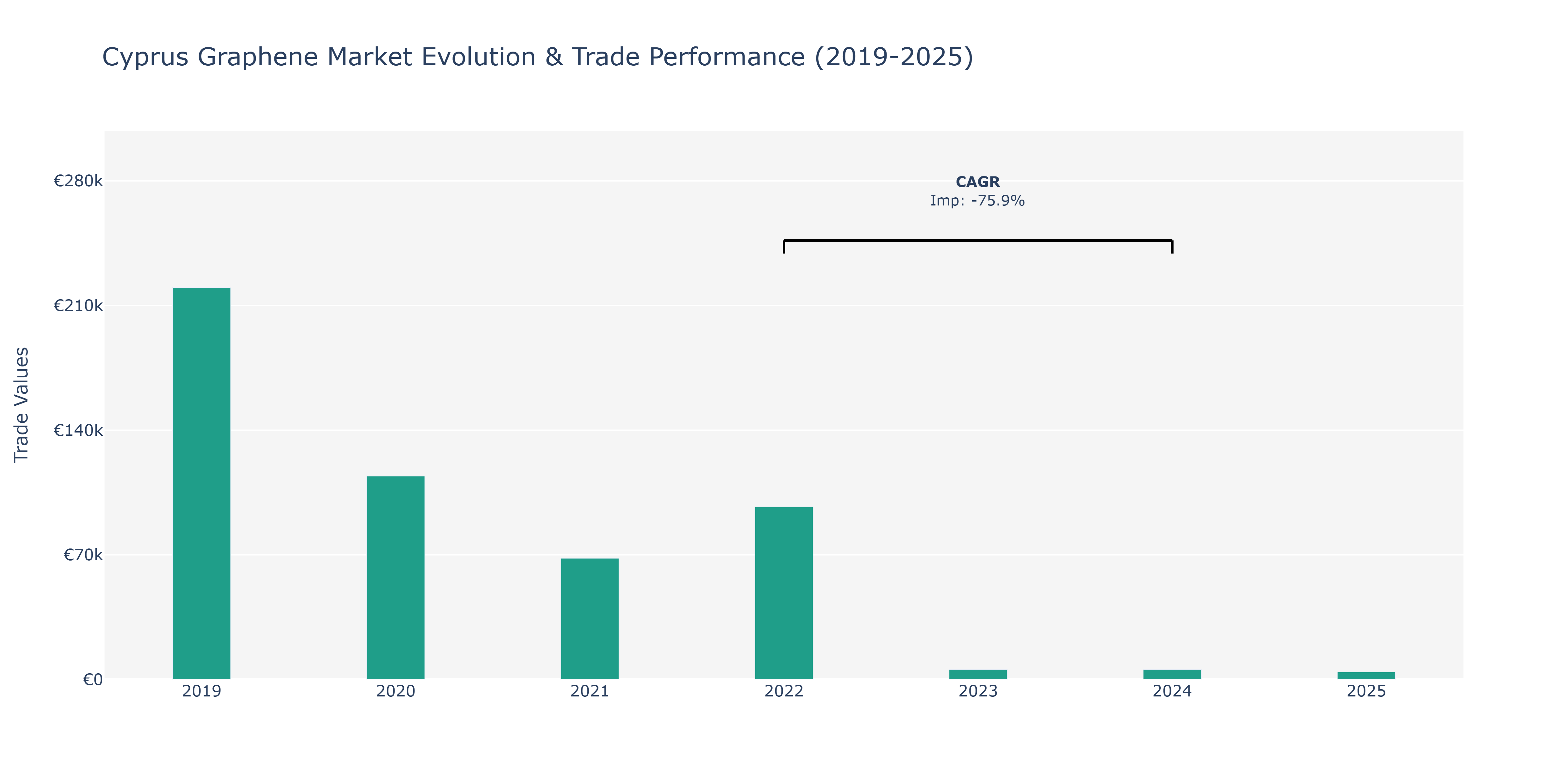 Cyprus Graphene Market: Production & Trade Performance (2019-2025)