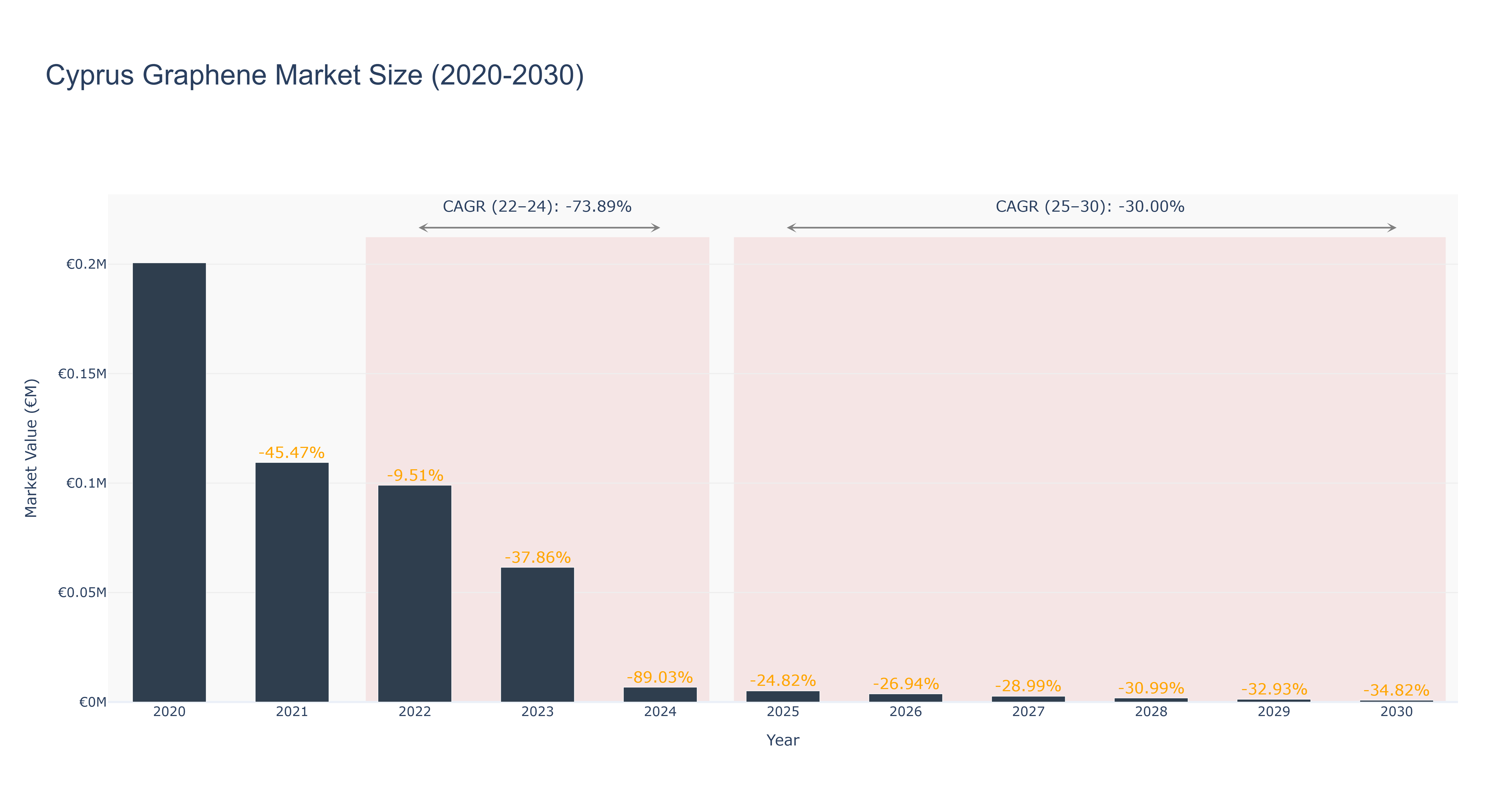 Cyprus Graphene Market Size (2020-2030)