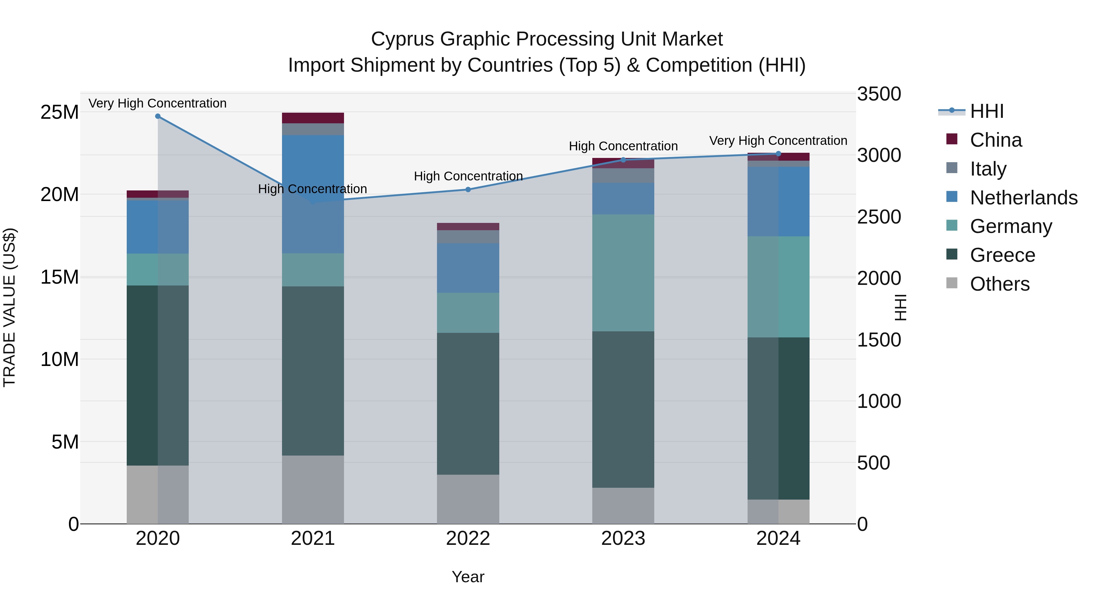 Cyprus Graphic Processing Unit Market Import Shipment by Countries (Top 5) & Competition (HHI)