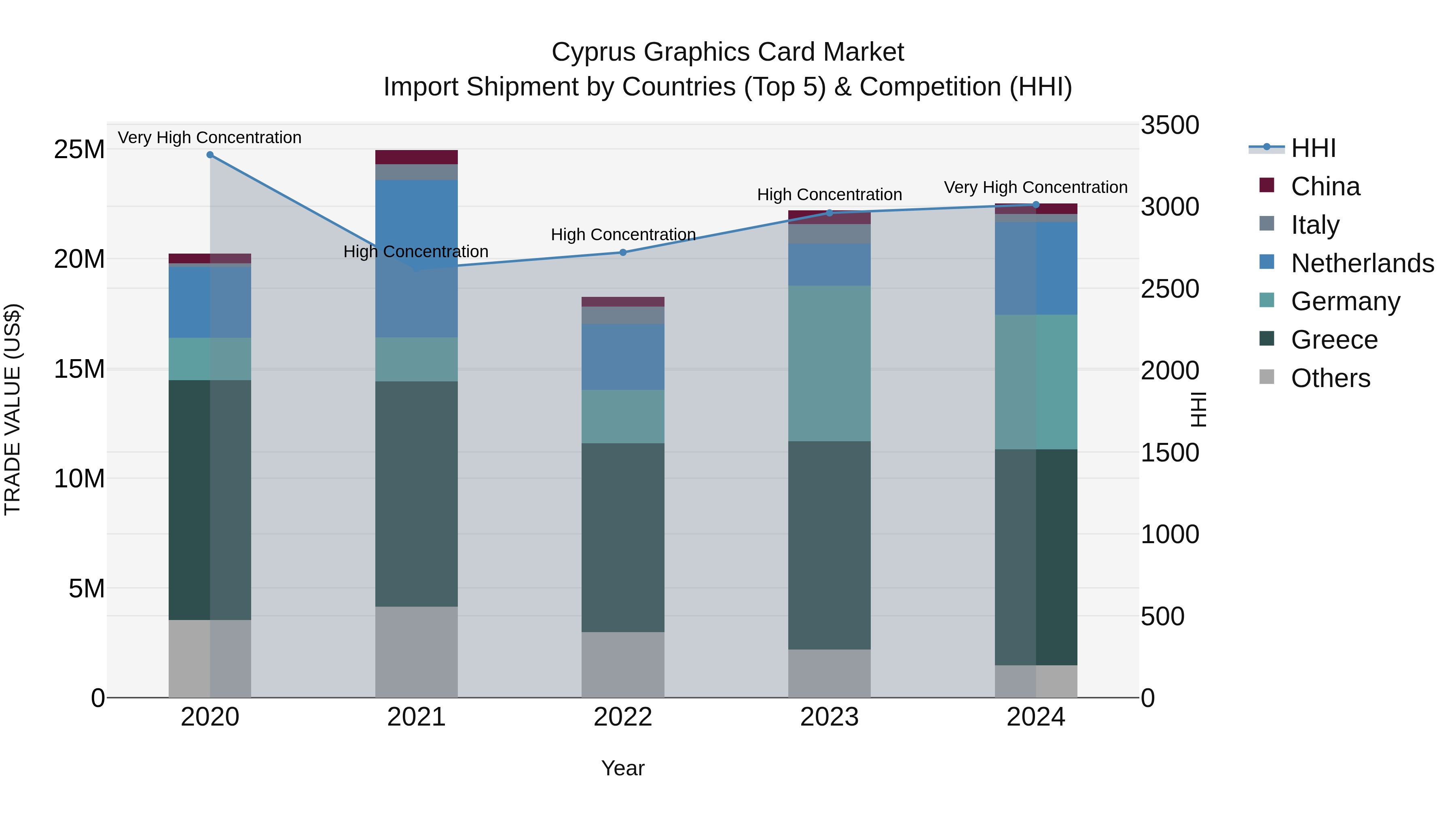 Cyprus Graphics Card Market Import Shipment by Countries (Top 5) & Competition (HHI)