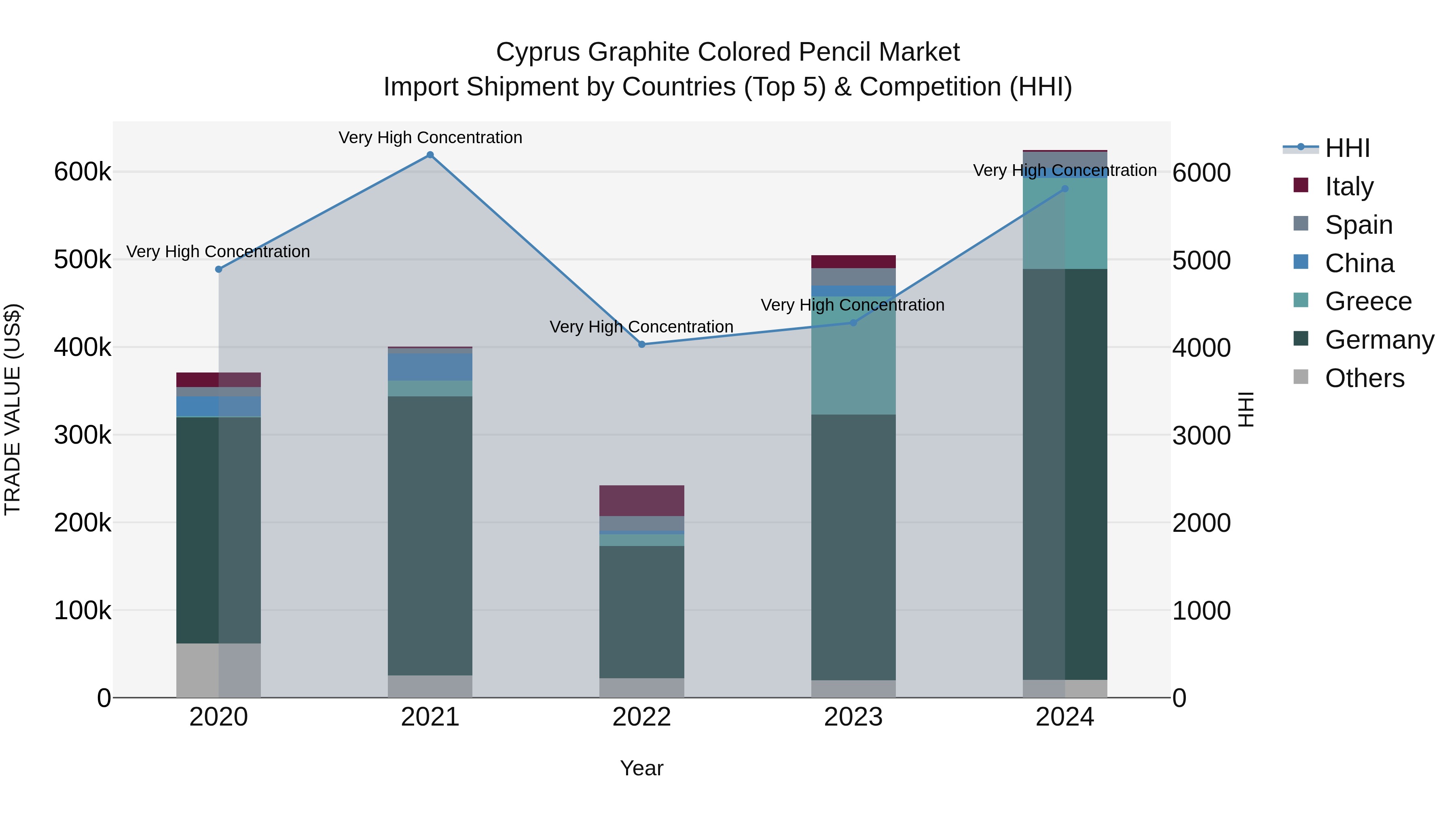 Cyprus Graphite Colored Pencil Market Import Shipment by Countries (Top 5) & Competition (HHI)