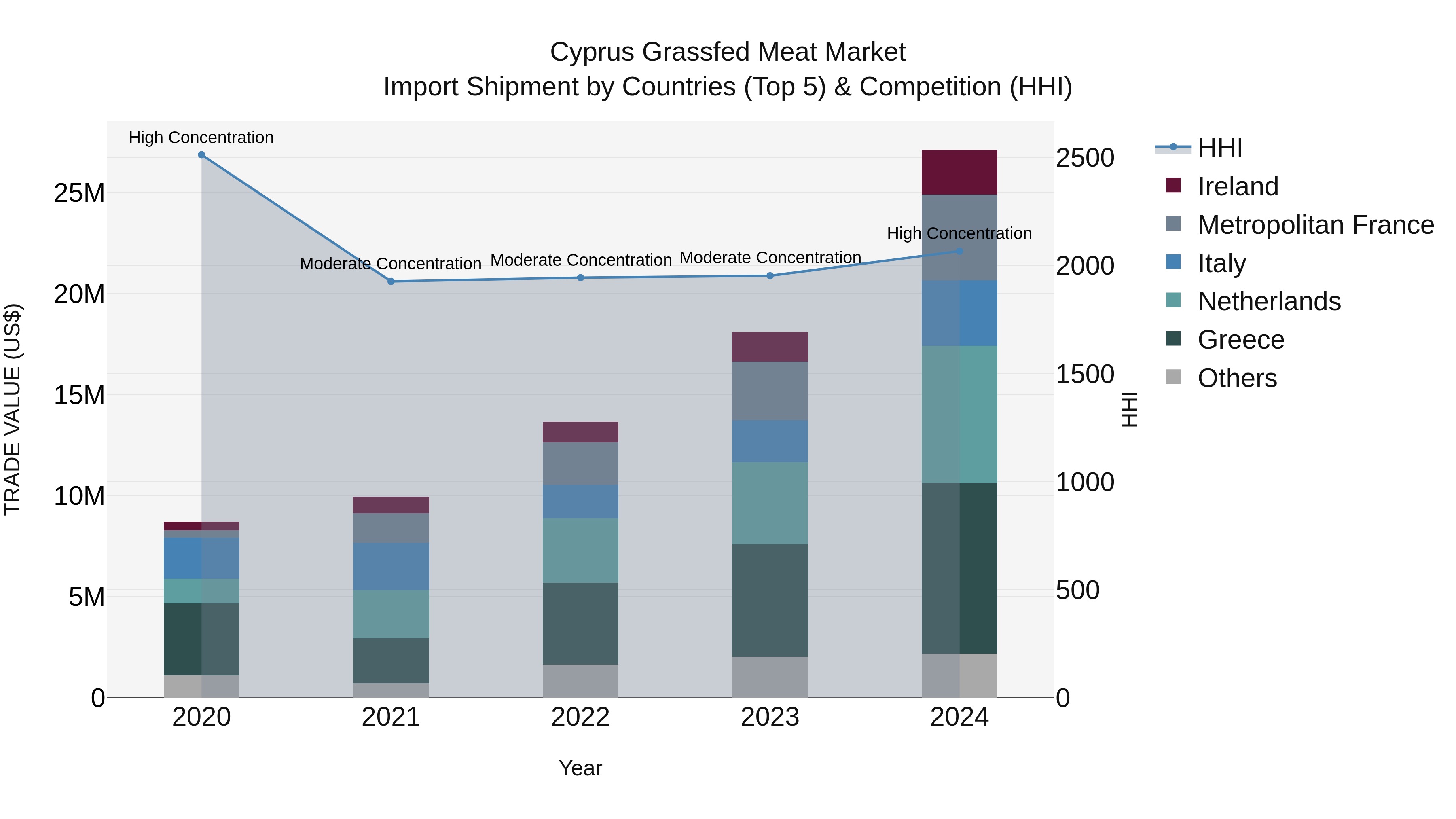 Cyprus Grassfed Meat Market Import Shipment by Countries (Top 5) & Competition (HHI)