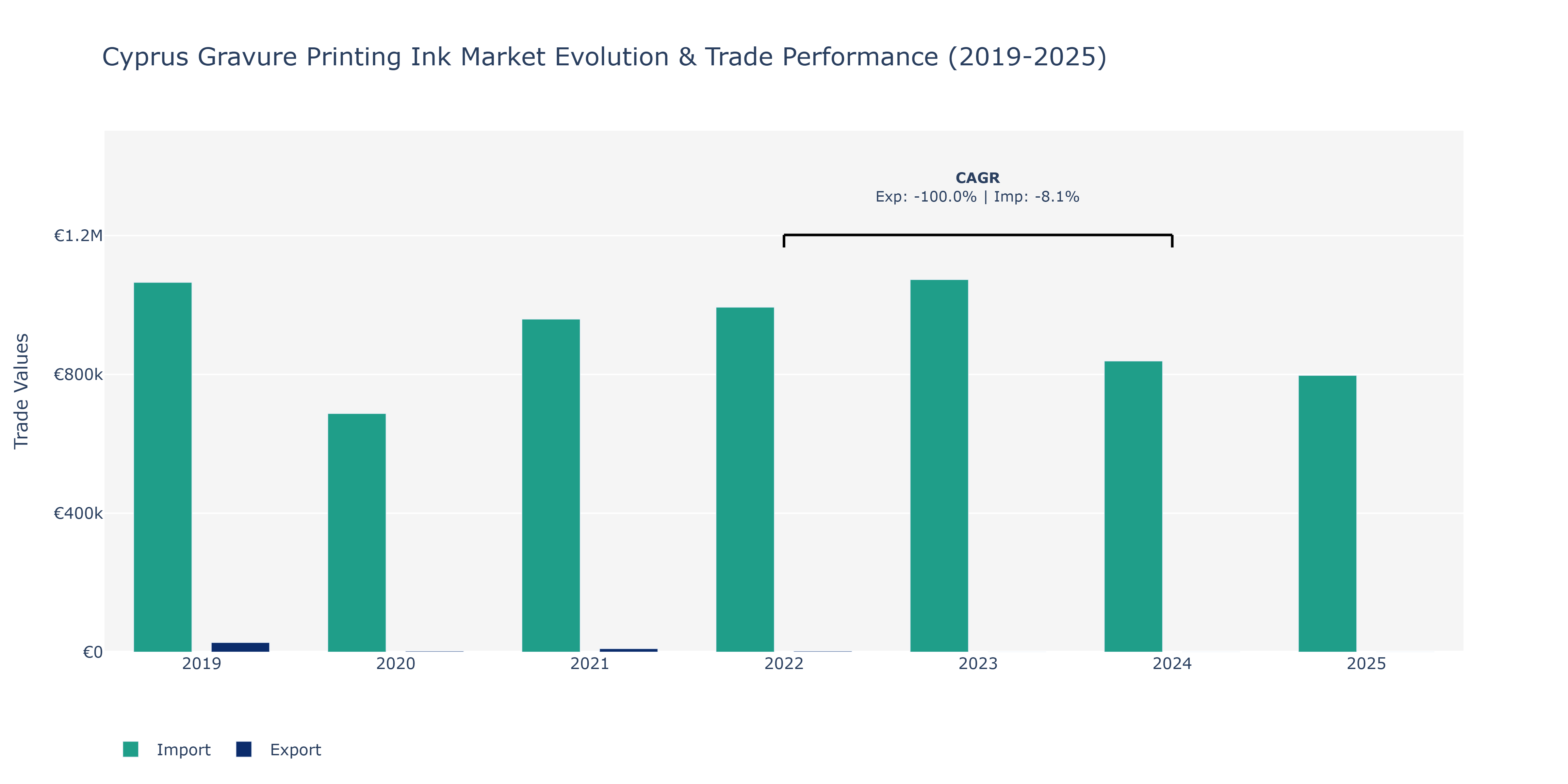 Cyprus Gravure Printing Ink Market: Production & Trade Performance (2019-2025)
