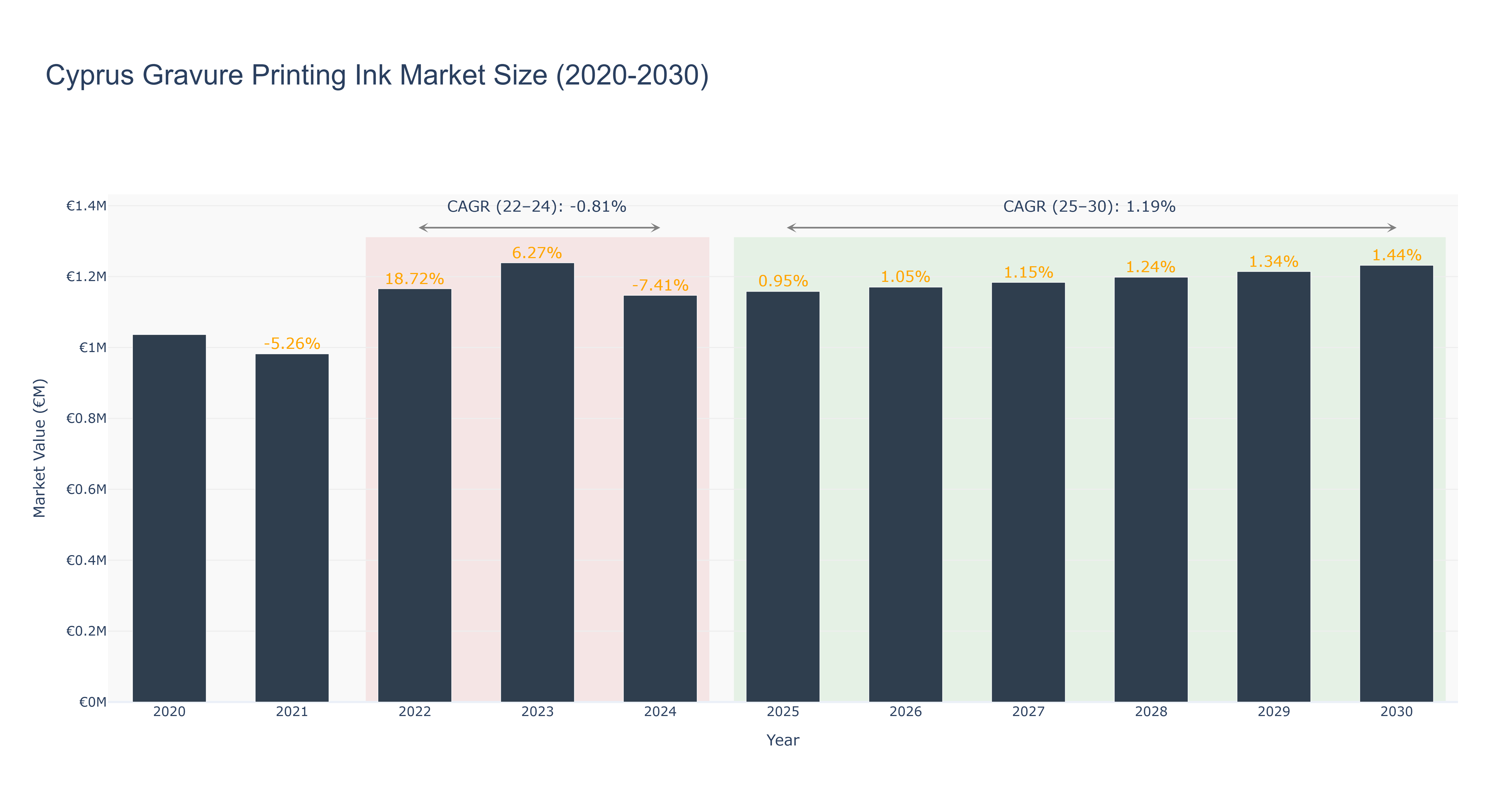 Cyprus Gravure Printing Ink Market Size (2020-2030)