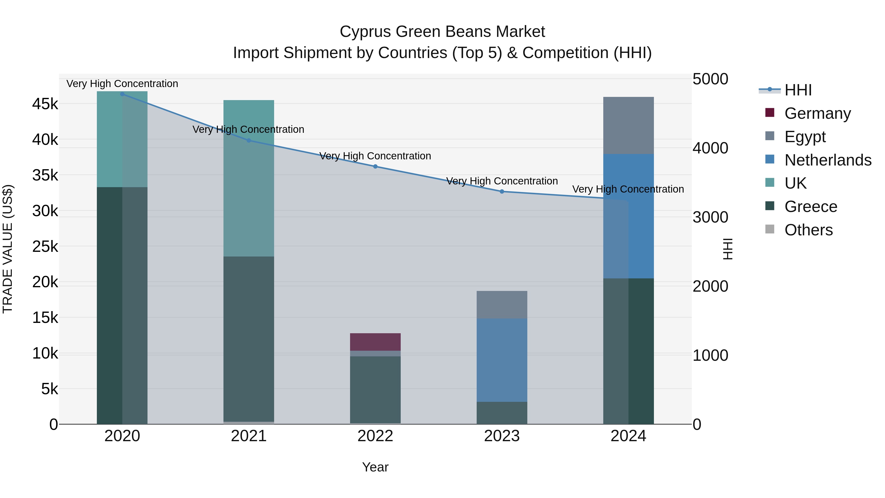 Cyprus Green Beans Market Import Shipment by Countries (Top 5) & Competition (HHI)