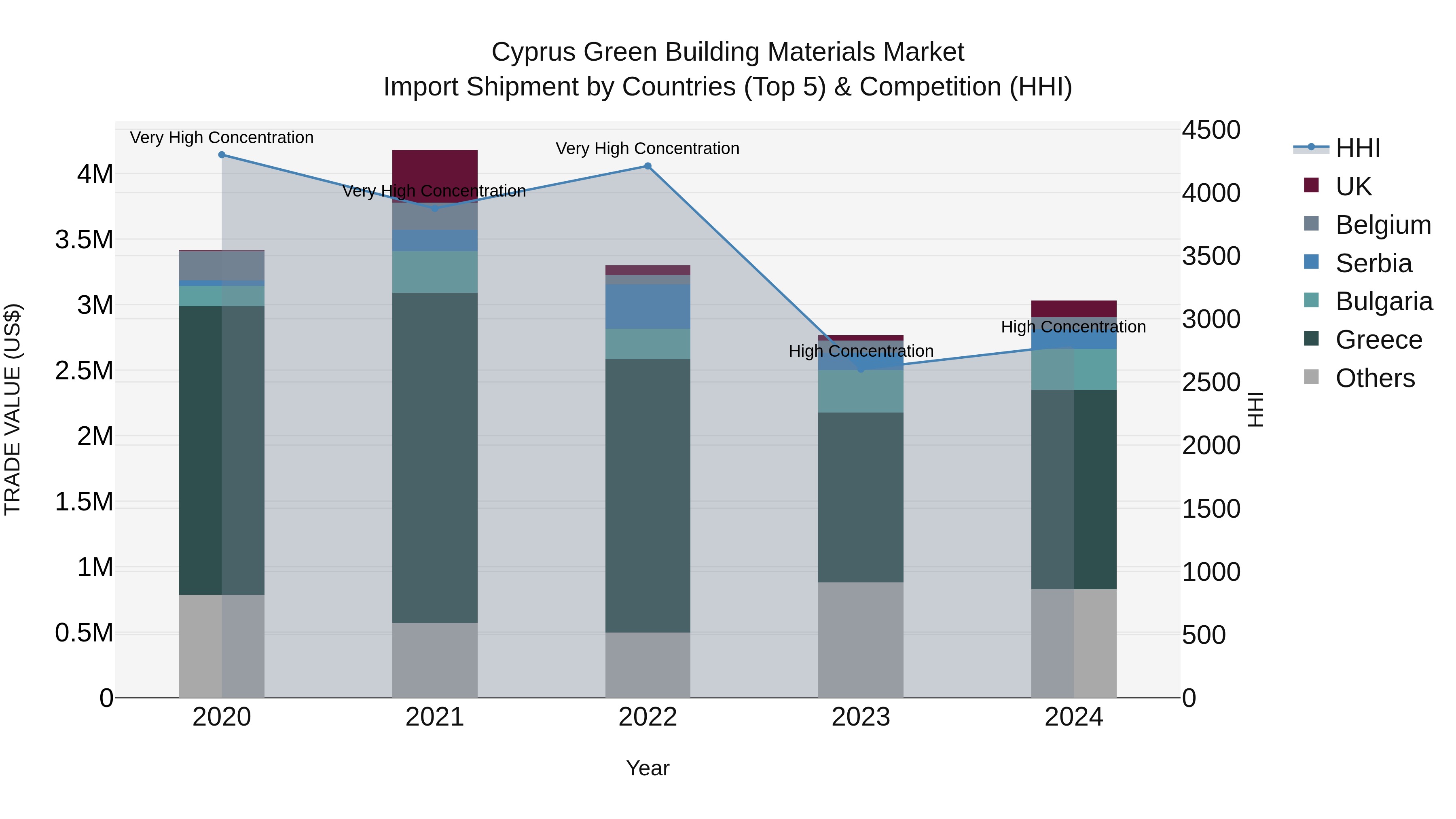 Cyprus Green Building Materials Market Import Shipment by Countries (Top 5) & Competition (HHI)