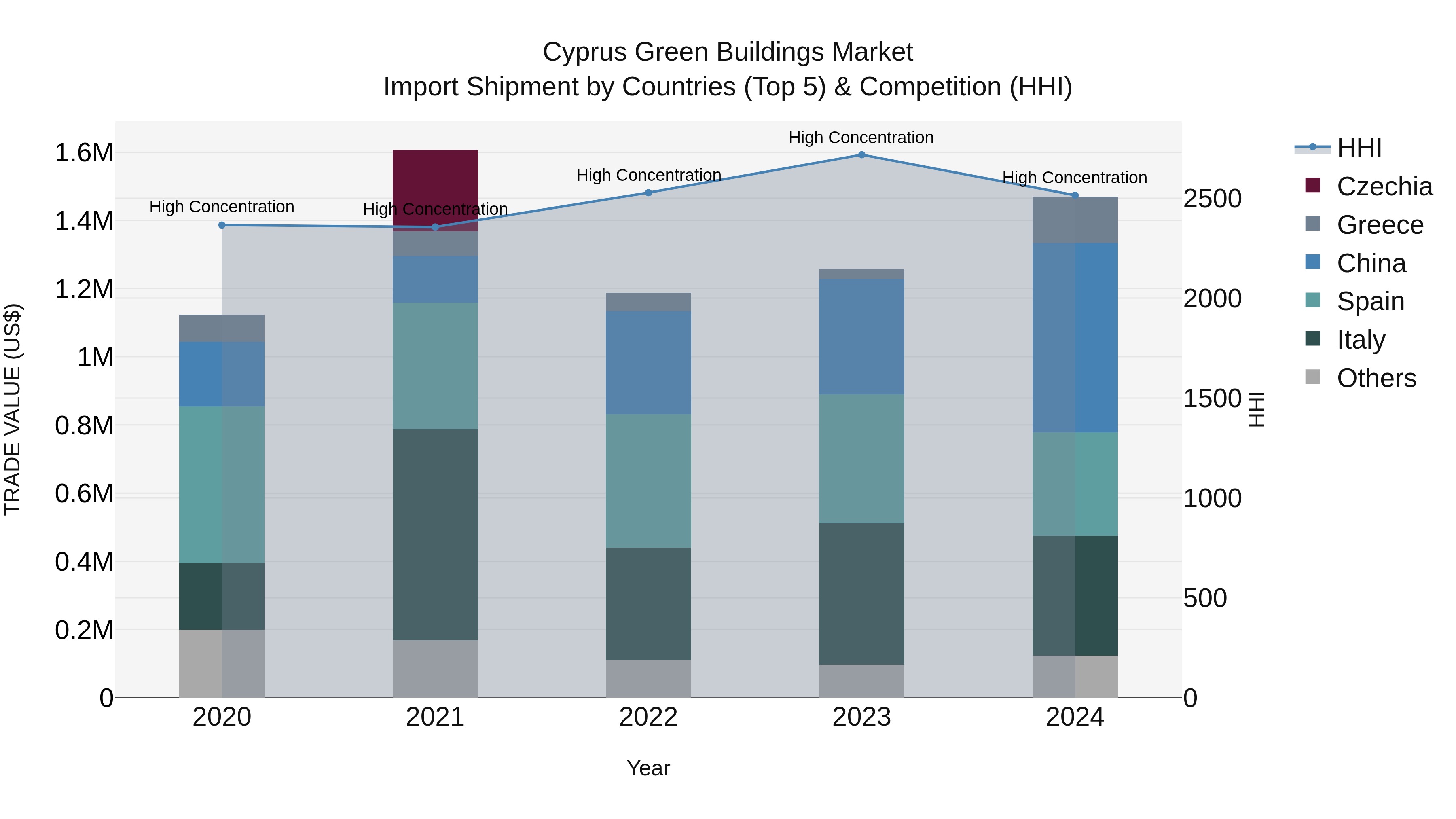 Cyprus Green Buildings Market Import Shipment by Countries (Top 5) & Competition (HHI)
