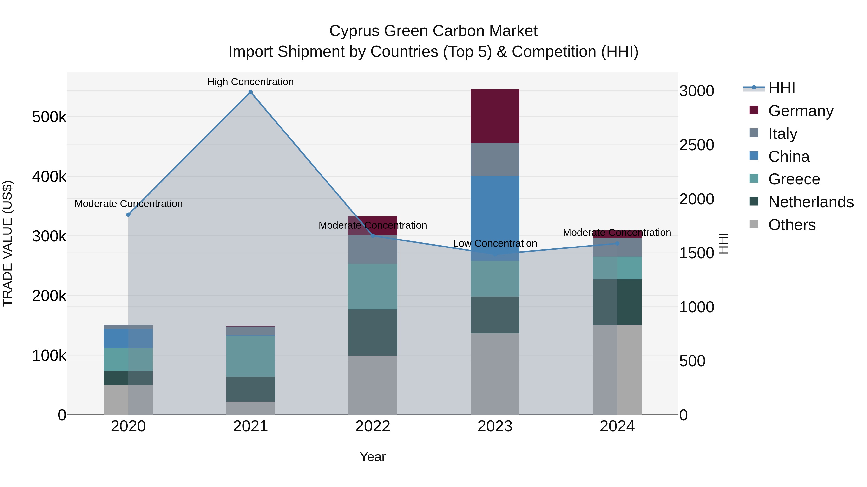 Cyprus Green Carbon Market Import Shipment by Countries (Top 5) & Competition (HHI)