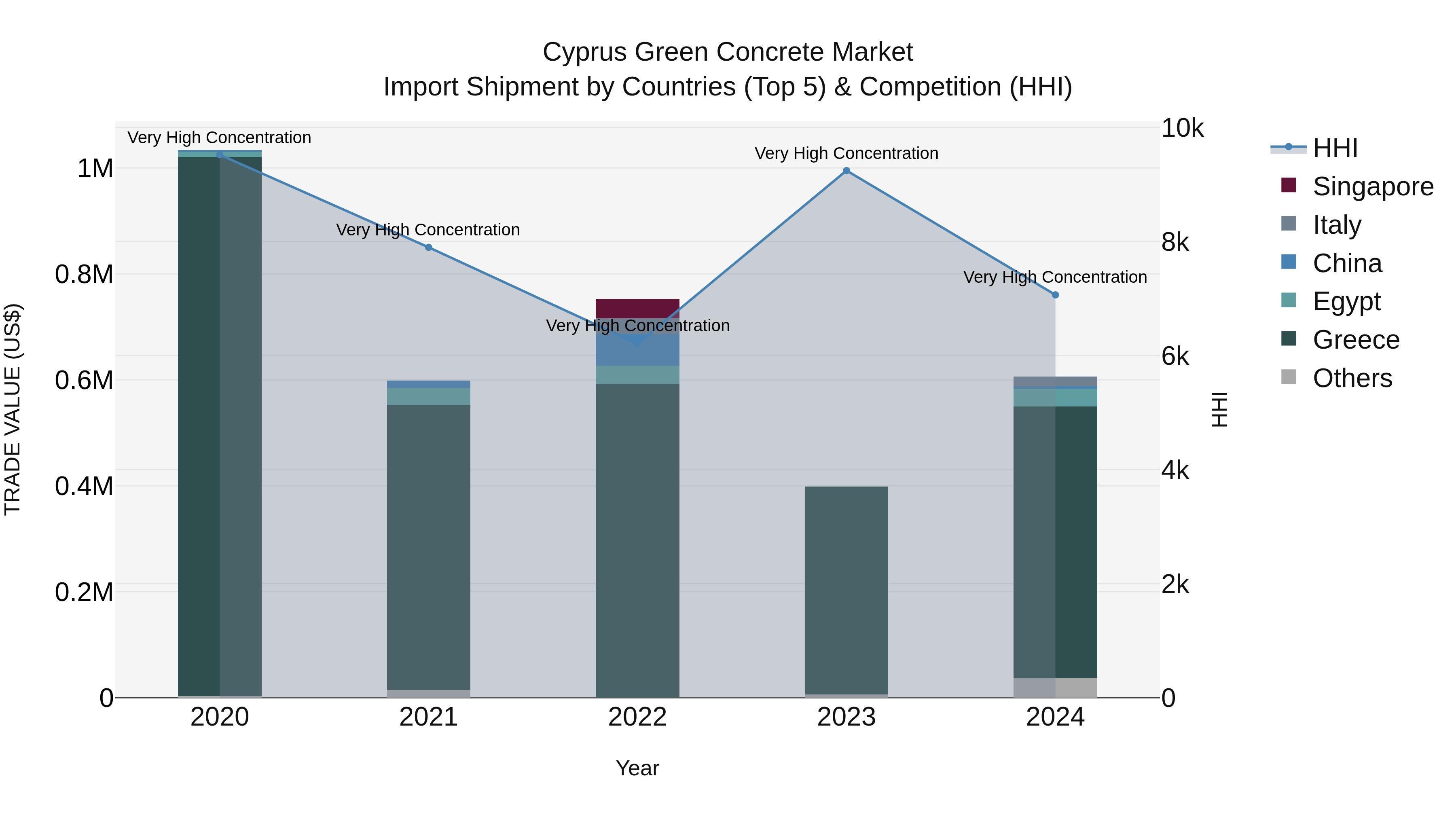 Cyprus Green Concrete Market Import Shipment by Countries (Top 5) & Competition (HHI)