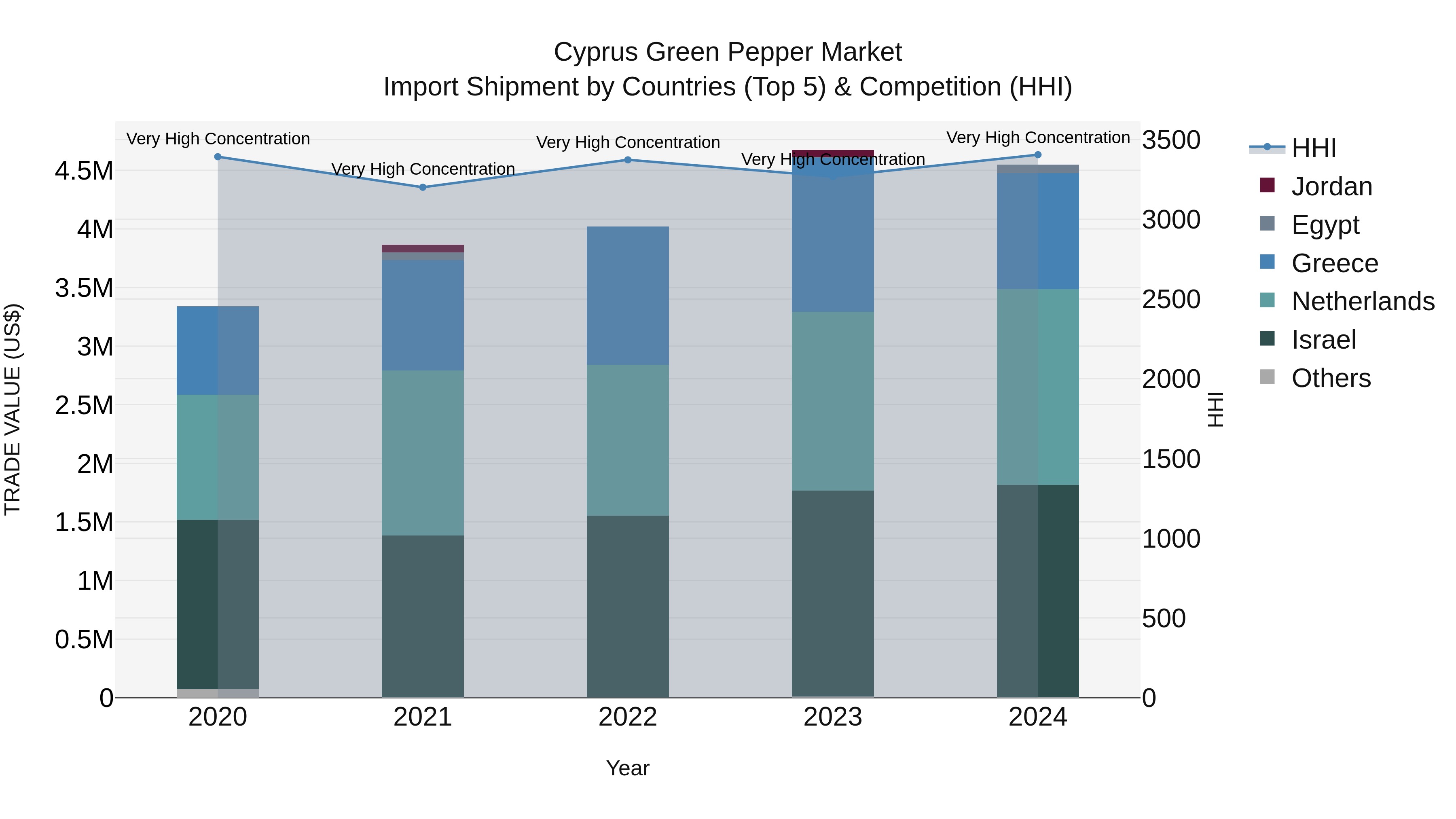 Cyprus Green Pepper Market Import Shipment by Countries (Top 5) & Competition (HHI)