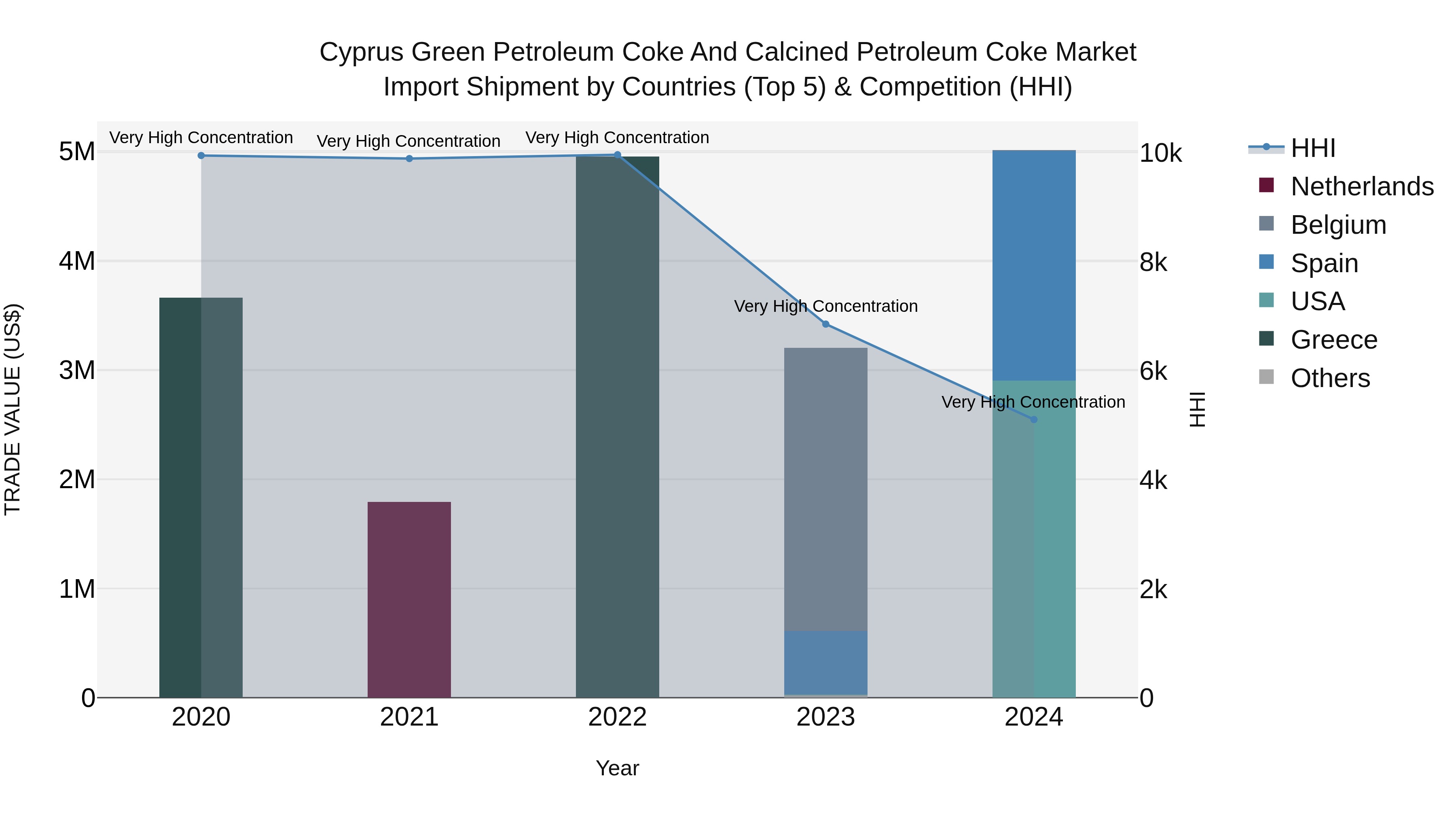 Cyprus Green Petroleum Coke And Calcined Petroleum Coke Market Import Shipment by Countries (Top 5) & Competition (HHI)
